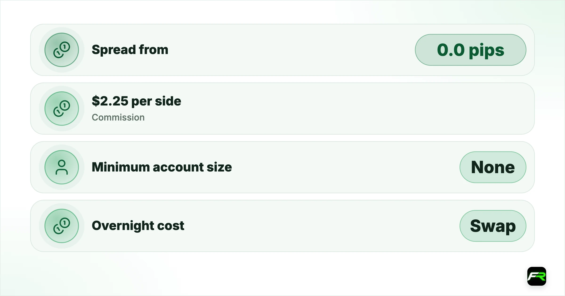 Zero and Classic side by side. Spread from: 0.0 pips: 0.9 pips: 1.4 pips on EUR/USD; Commission: $2.25 per side: $0: $0; Minimum account size: None: None: $0; Overnight cost: Swap: Swap: Admin fee once per 7 days; Platforms: MT4, MT5, cTrader, TradingView: MT4, MT5: MT4, MT5; Products: All: All: Over 50 popular instruments; EAs, hedging, scalping: Allowed: Allowed: Allowed