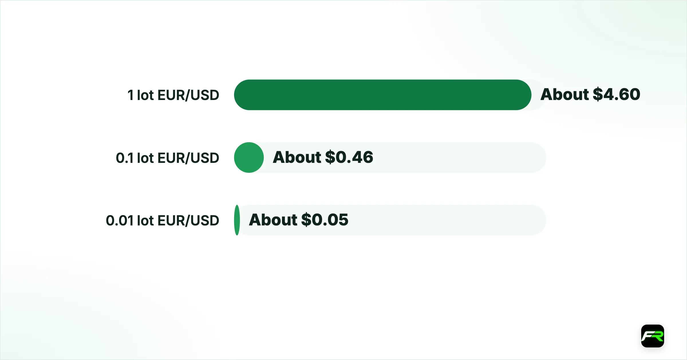 Which one is cheaper?. 1 lot EUR/USD: About $4.60: About $9.20; 0.1 lot EUR/USD: About $0.46: About $0.92; 0.01 lot EUR/USD: About $0.05: About $0.09