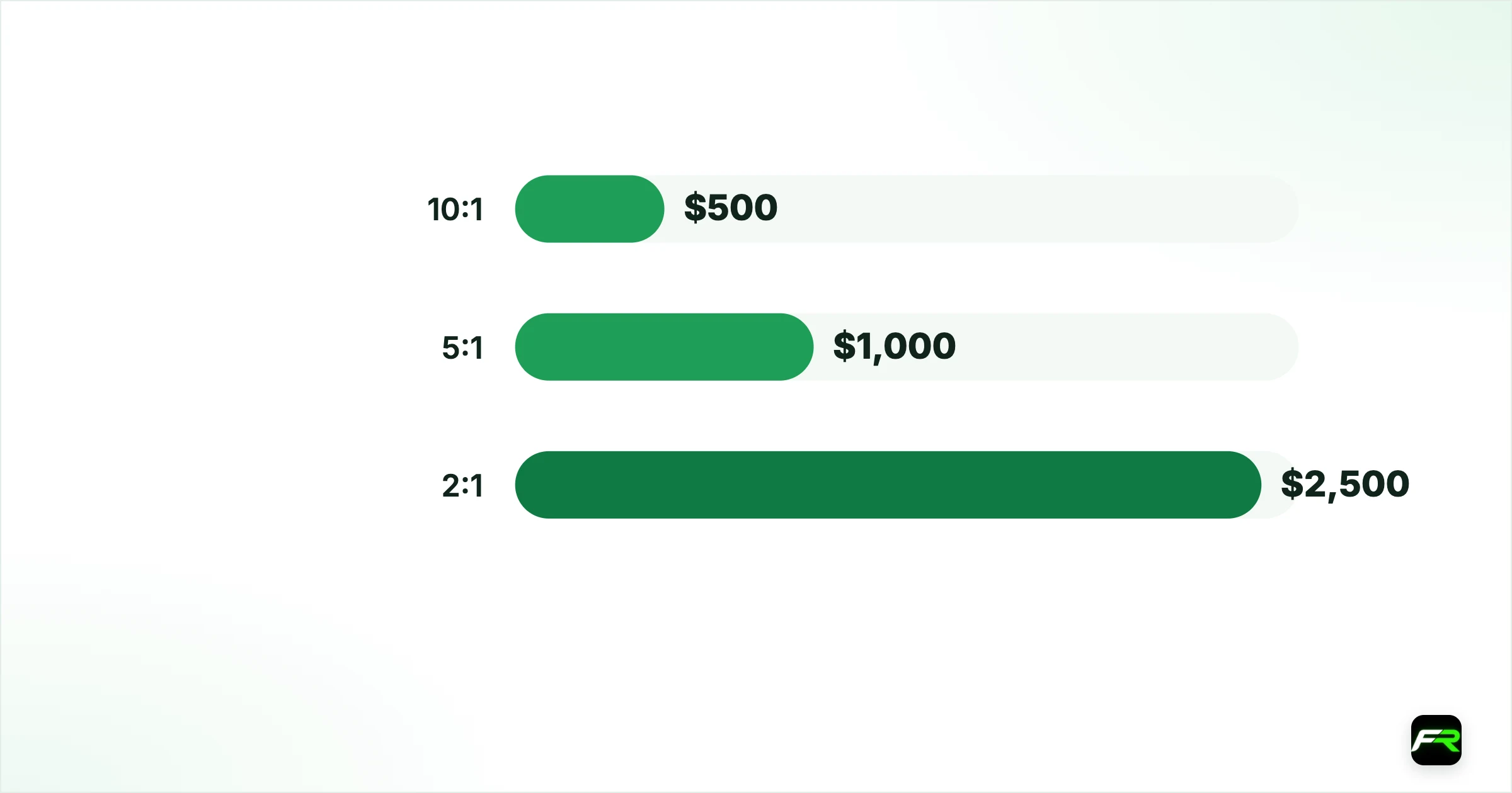 Leverage on crypto. 10:1: $500: $250: 50%; 5:1: $1,000: $250: 25%; 2:1: $2,500: $250: 10%