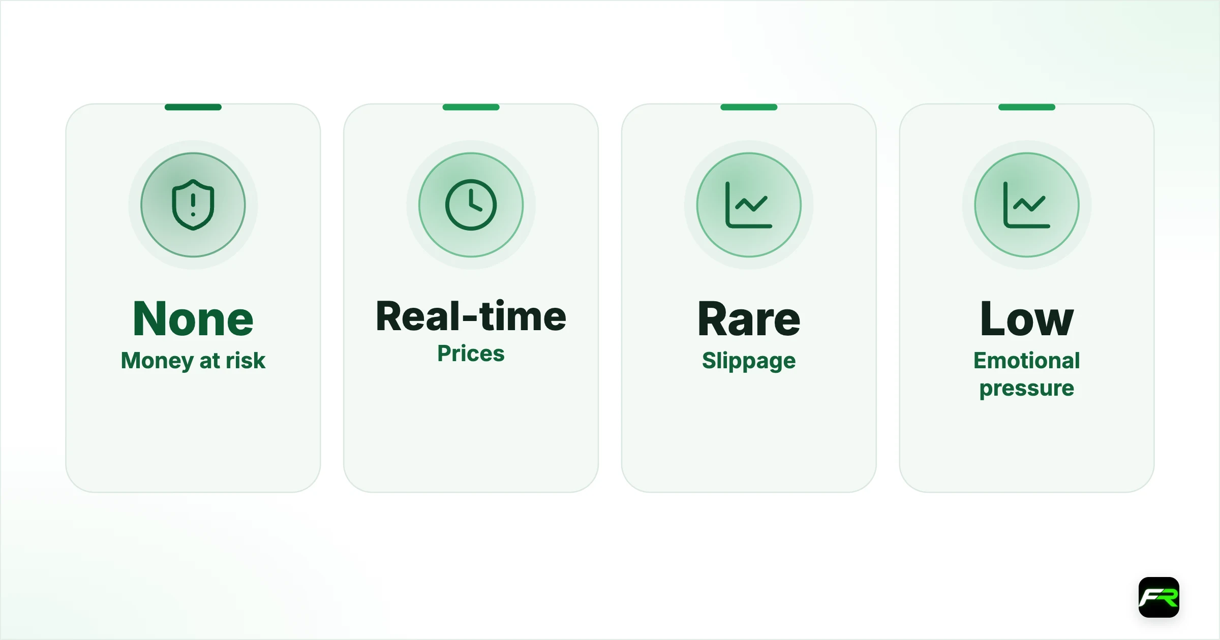 What it can't teach. Money at risk: None: Your deposit; Prices: Real-time: Real-time; Slippage: Rare: Possible in fast markets; Emotional pressure: Low: High; Order cap on MetaTrader: 100 orders: 200 orders including pending; Expiry: 30 days unless extended: None while funded