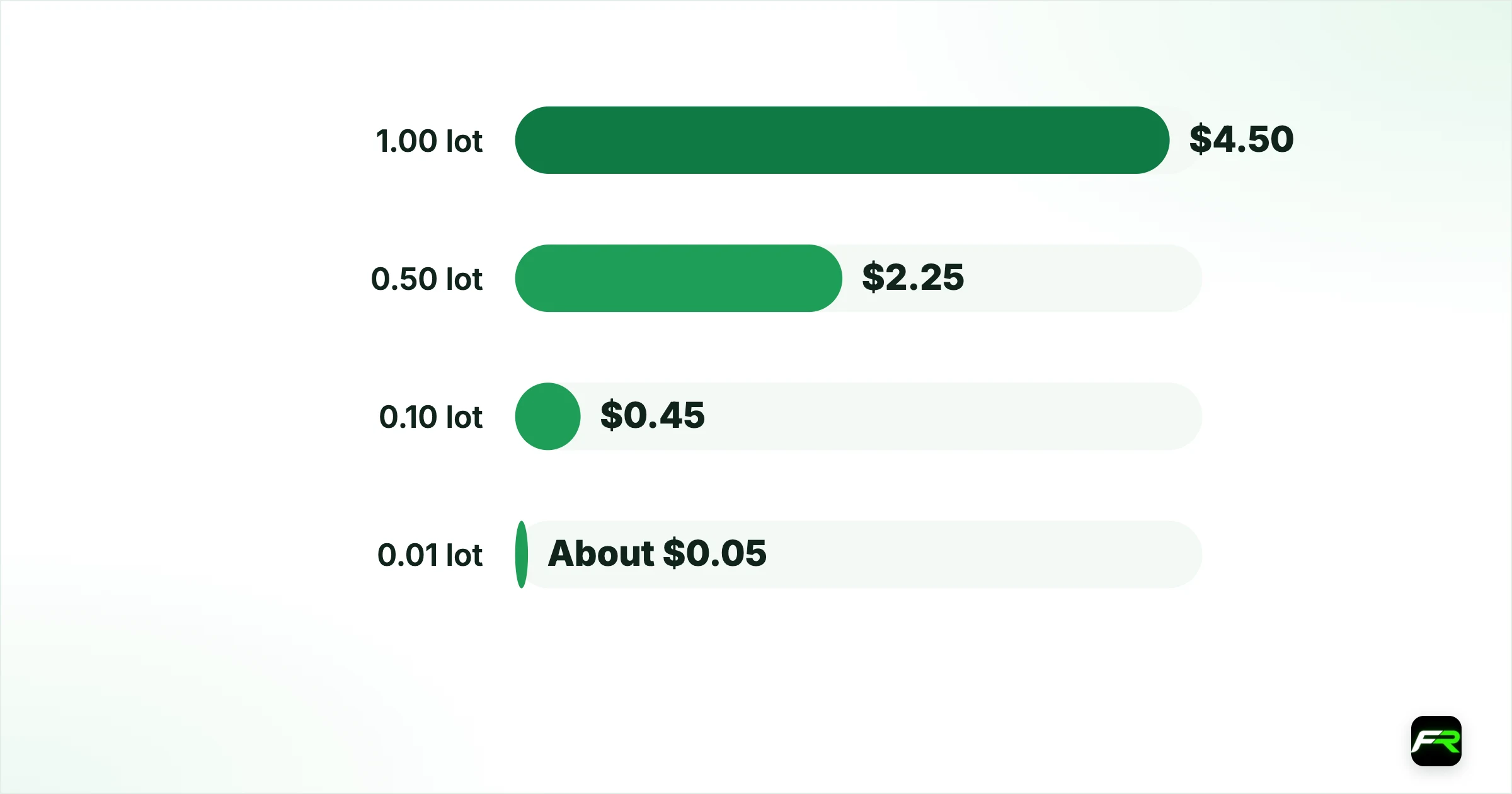 Commission on the Zero account. 1.00 lot: $4.50: 0.45; 0.50 lot: $2.25: 0.45; 0.10 lot: $0.45: 0.45; 0.01 lot: About $0.05: 0.45