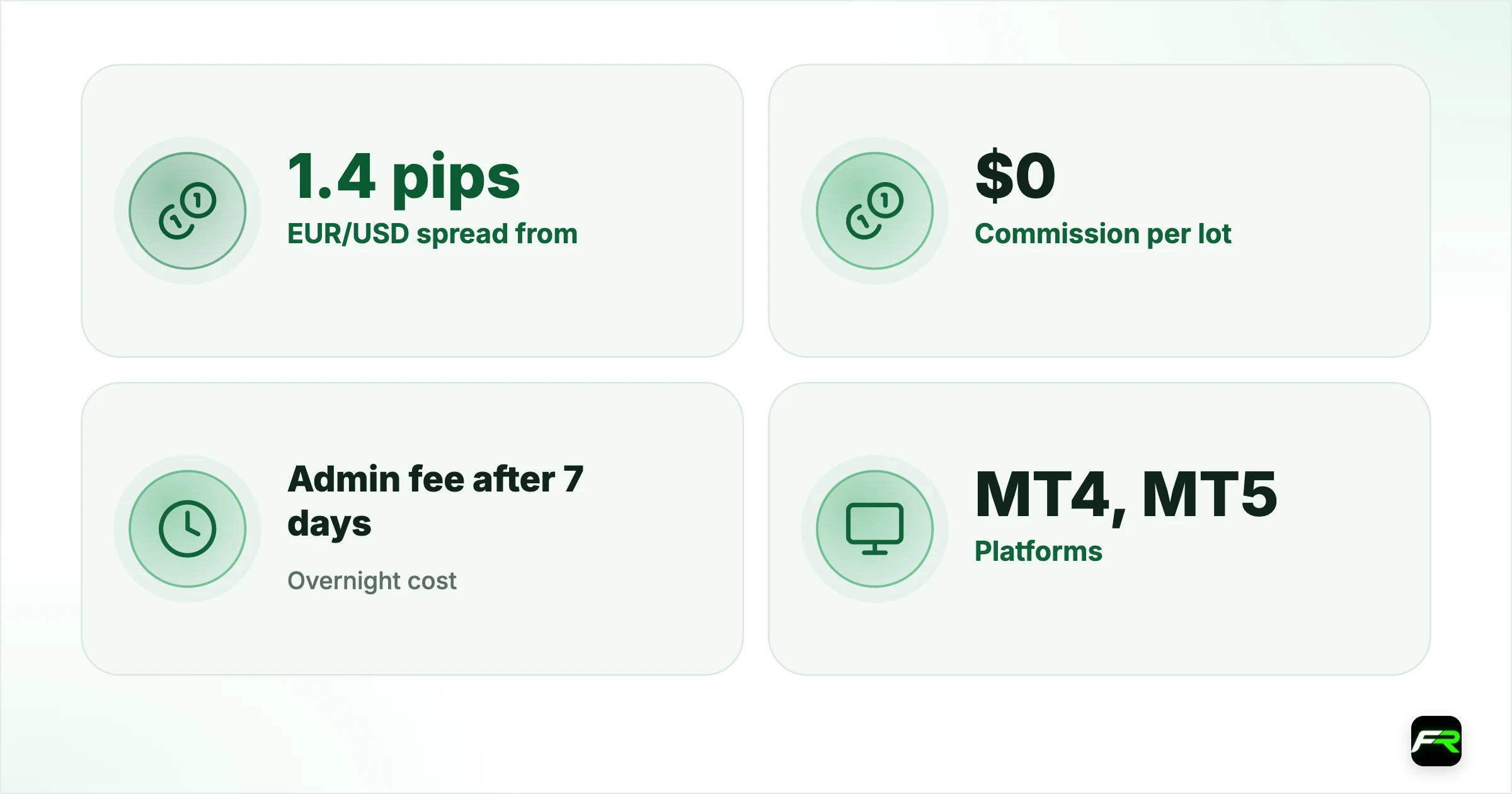 Swap-free against Classic and Zero. EUR/USD spread from: 1.4 pips: 0.9 pips: 0.0 pips; Commission per lot: $0: $0: $4.50 round turn; Overnight cost: Admin fee after 7 days: Daily swap: Daily swap; Platforms: MT4, MT5: MT4, MT5: MT4, MT5, cTrader, TradingView; Instruments: Over 50: All: All