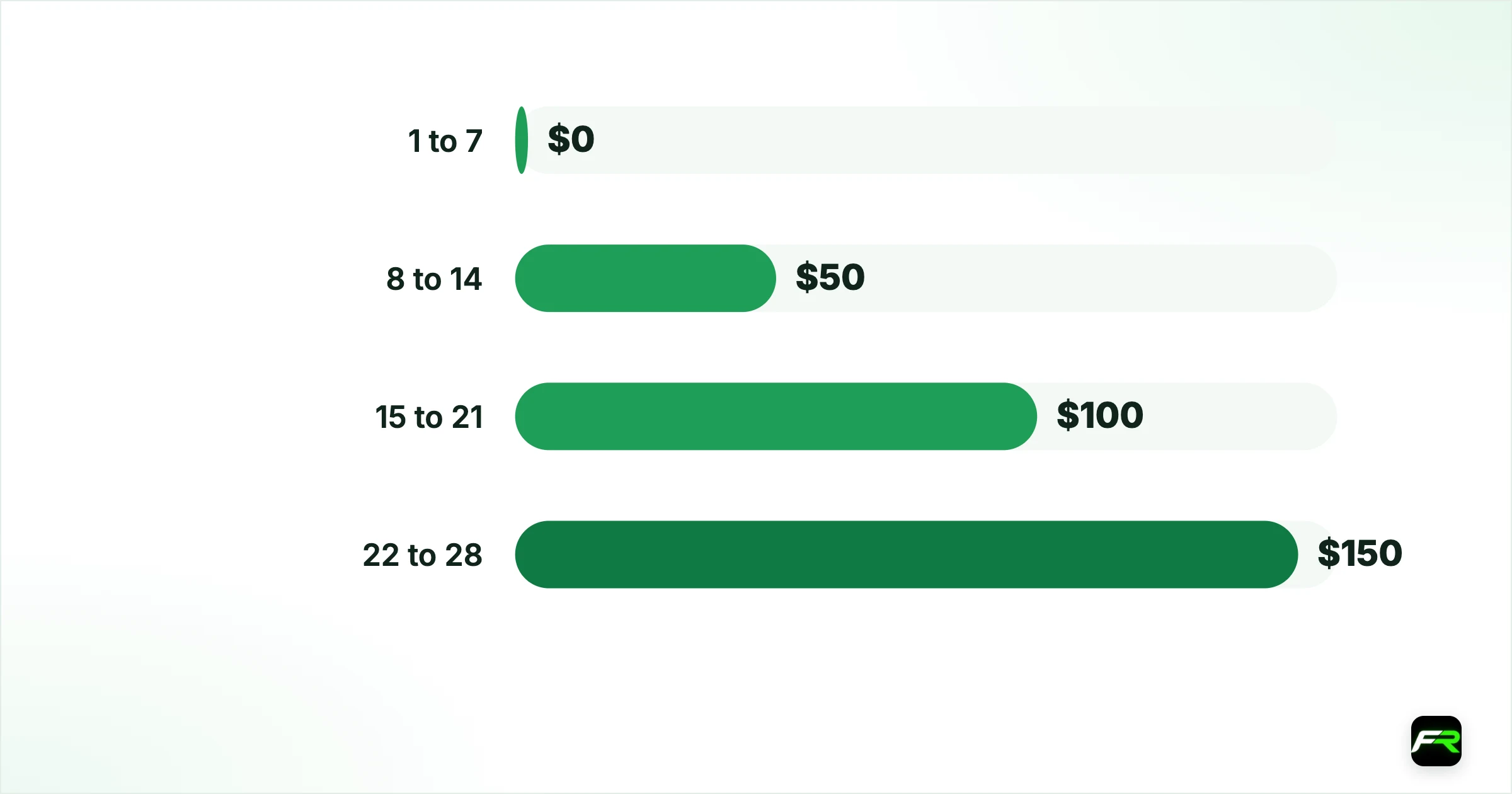 How the 7-day rule works. 1 to 7: 0: $0: $0; 8 to 14: 1: $50: $20; 15 to 21: 2: $100: $40; 22 to 28: 3: $150: $60