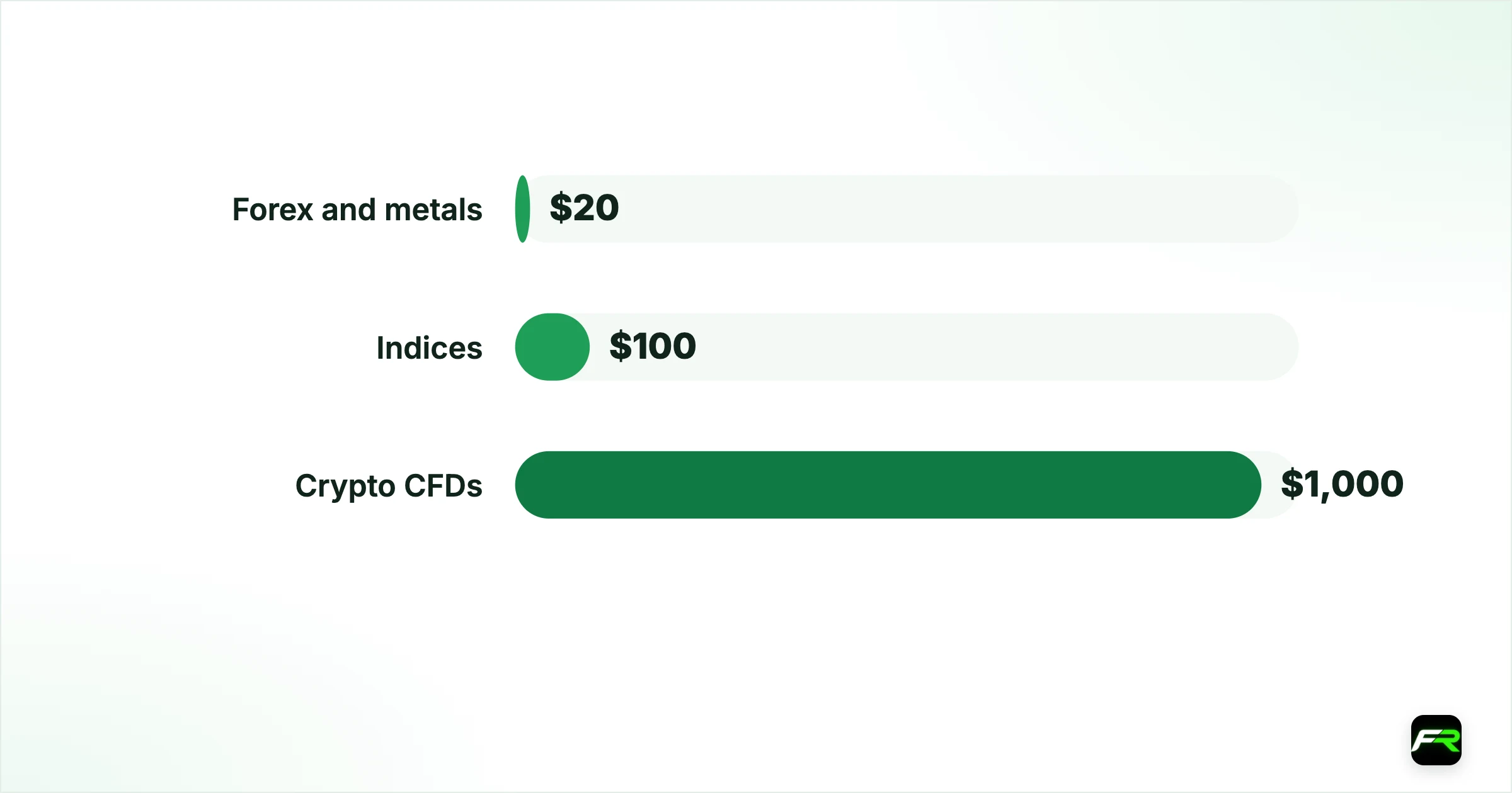 Leverage on other markets. Forex and metals: 500:1: $20; Indices: 100:1: $100; Crypto CFDs: 10:1: $1,000