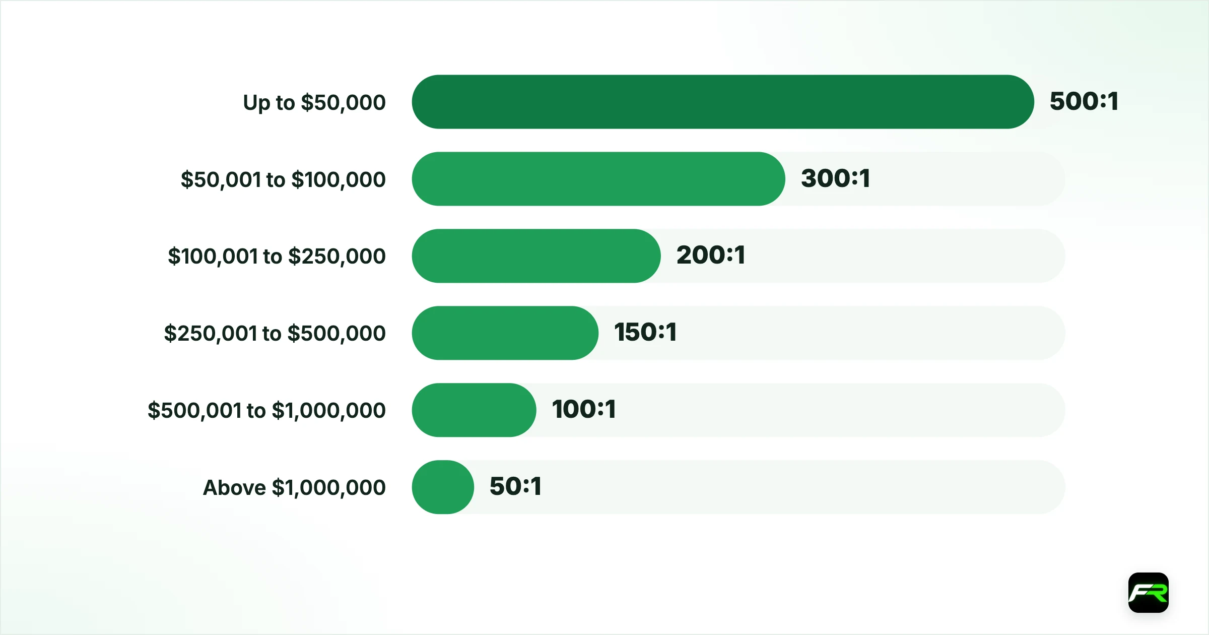 Leverage tiers by account equity. Up to $50,000: 500:1; $50,001 to $100,000: 300:1; $100,001 to $250,000: 200:1; $250,001 to $500,000: 150:1; $500,001 to $1,000,000: 100:1; Above $1,000,000: 50:1