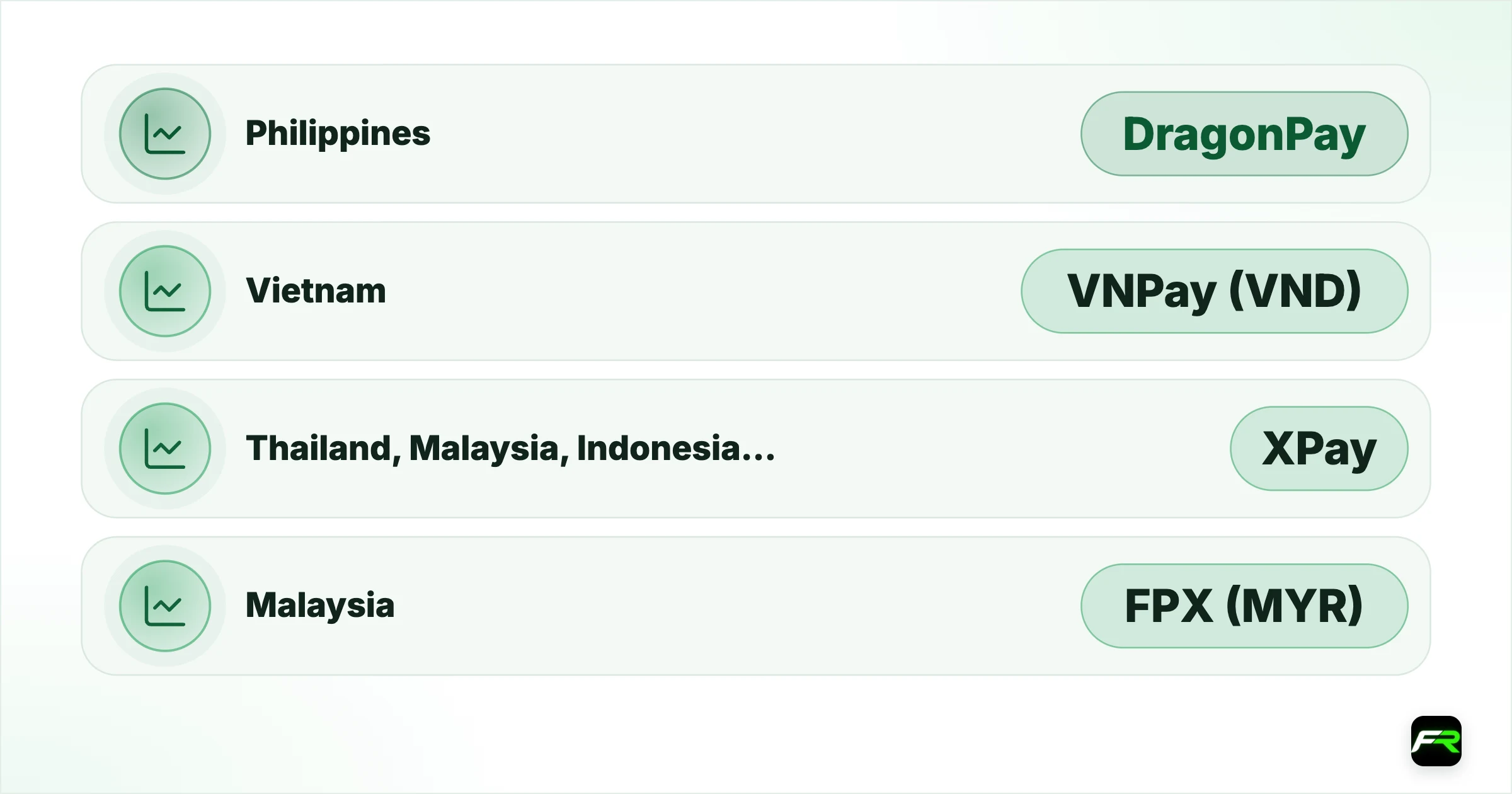 Local bank options in Asia. Philippines: DragonPay (PHP): 10 USD: Instant; Vietnam: VNPay (VND): 10 USD: Instant; Thailand, Malaysia, Indonesia, Vietnam: XPay: 10 USD: Instant; Malaysia: FPX (MYR): 20 USD: 1 to 2 business days; Malaysia: DuitNow (MYR): 40 USD: 1 to 2 business days; Indonesia: VAPay (IDR): 25 USD: 1 to 2 business days; Indonesia: DurianPay (IDR): 50 USD: 1 to 2 business days