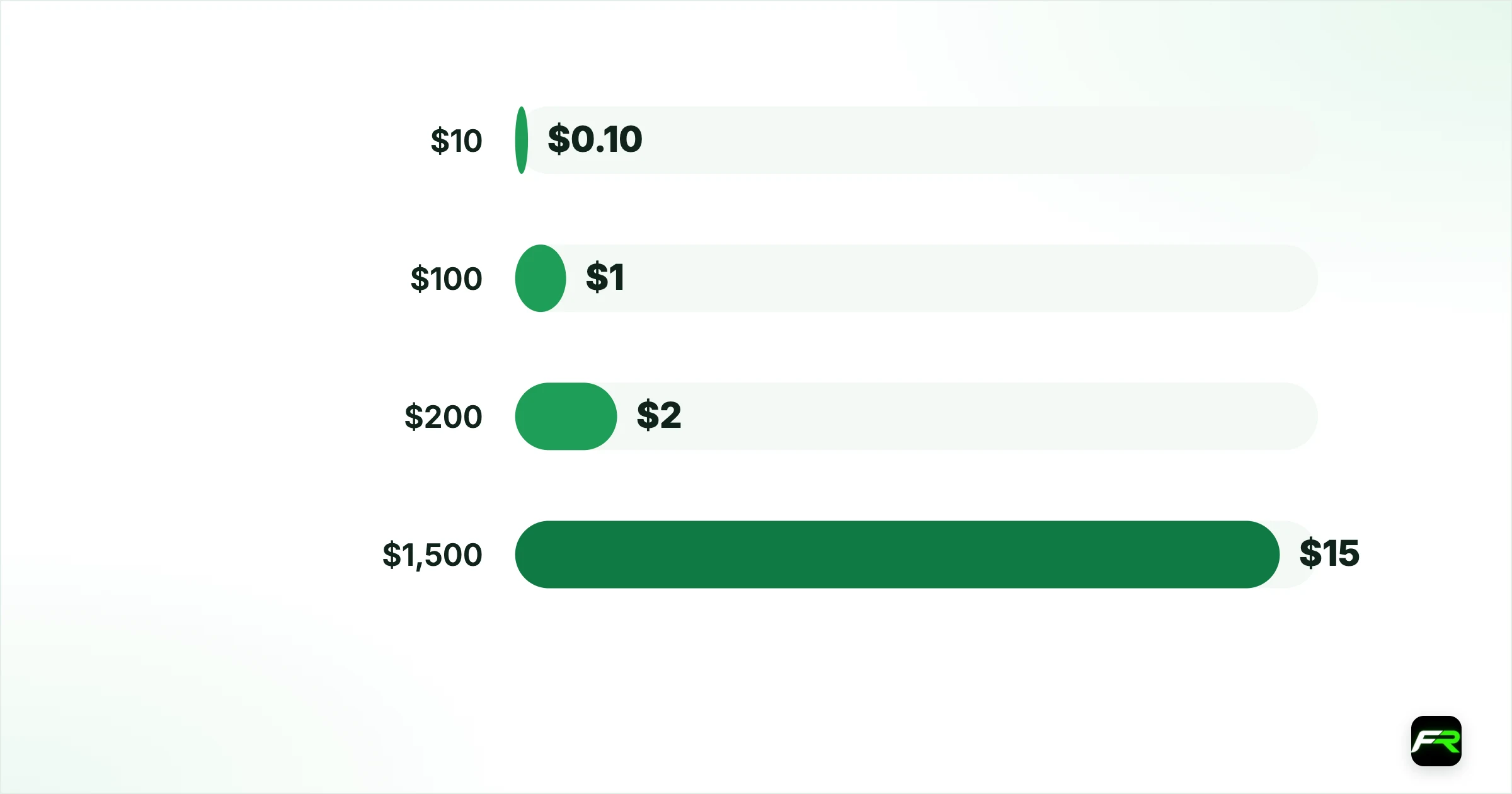 How much should you deposit?. $10: $0.10: No, the trade risks about $2; $100: $1: Not quite; $200: $2: Yes; $1,500: $15: Yes, with room for 0.07 lots