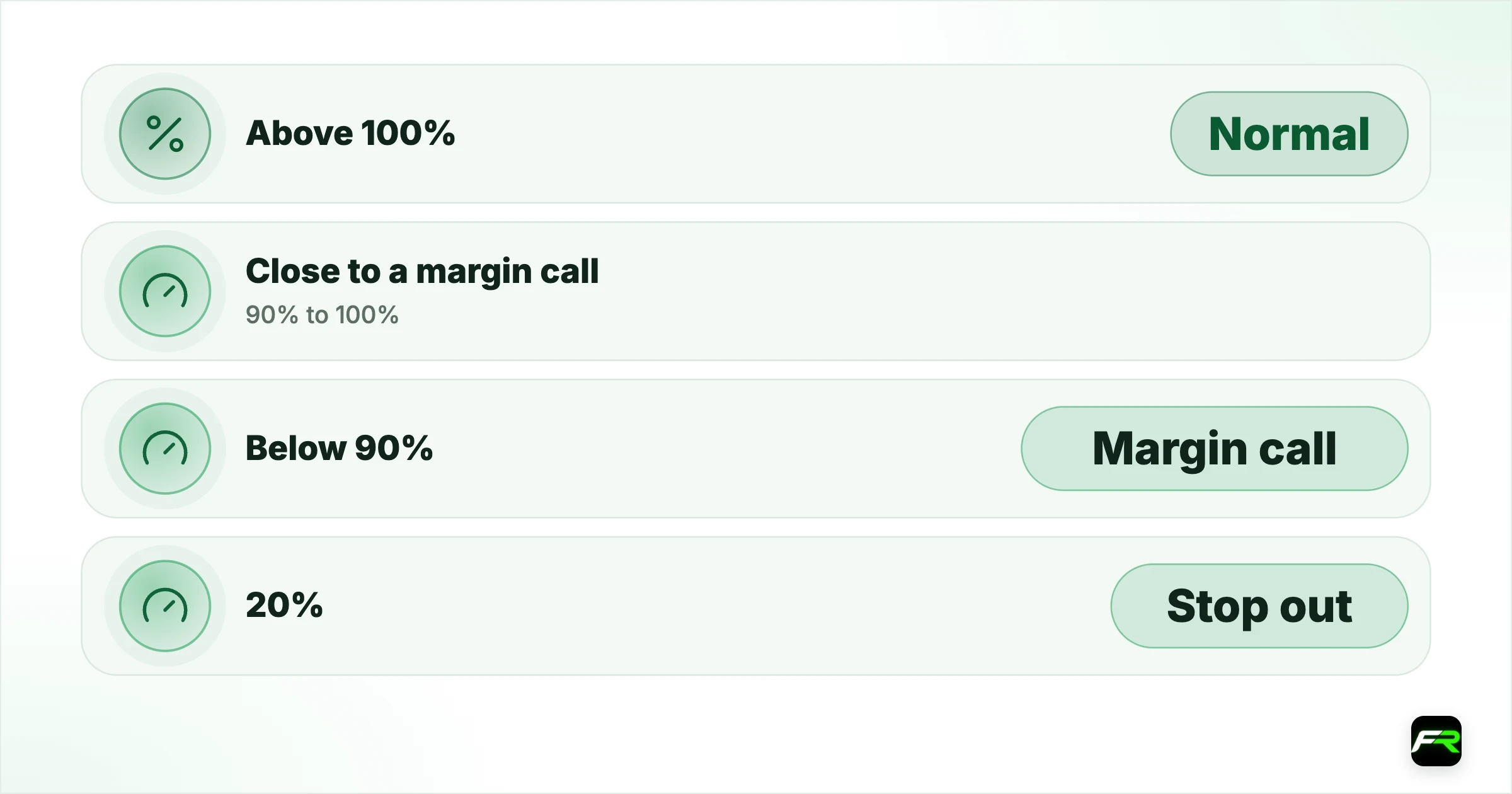 What happens at 20%. Above 100%: Normal: Open and close trades freely; 90% to 100%: Close to a margin call: Reduce size or add funds; Below 90%: Margin call: No new margin-using trades; cut risk now; 20%: Stop out: Positions are closed automatically