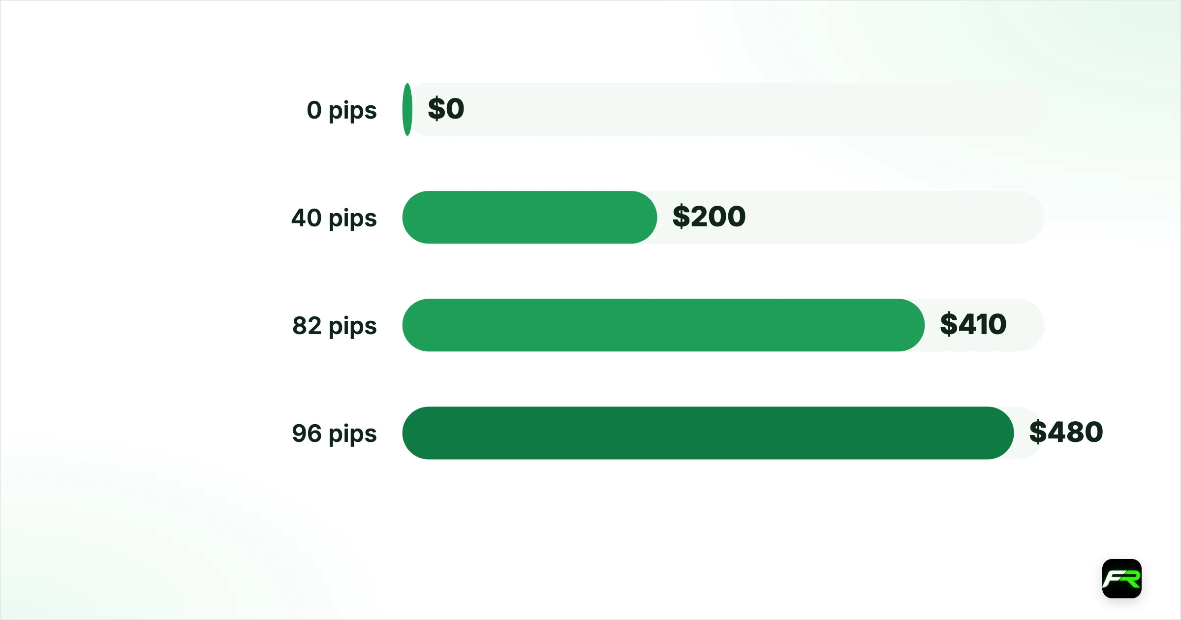 A worked example. 0 pips: $0: $500: 500%: Normal; 40 pips: $200: $300: 300%: Normal; 82 pips: $410: $90: 90%: Margin call; 96 pips: $480: $20: 20%: Stop out