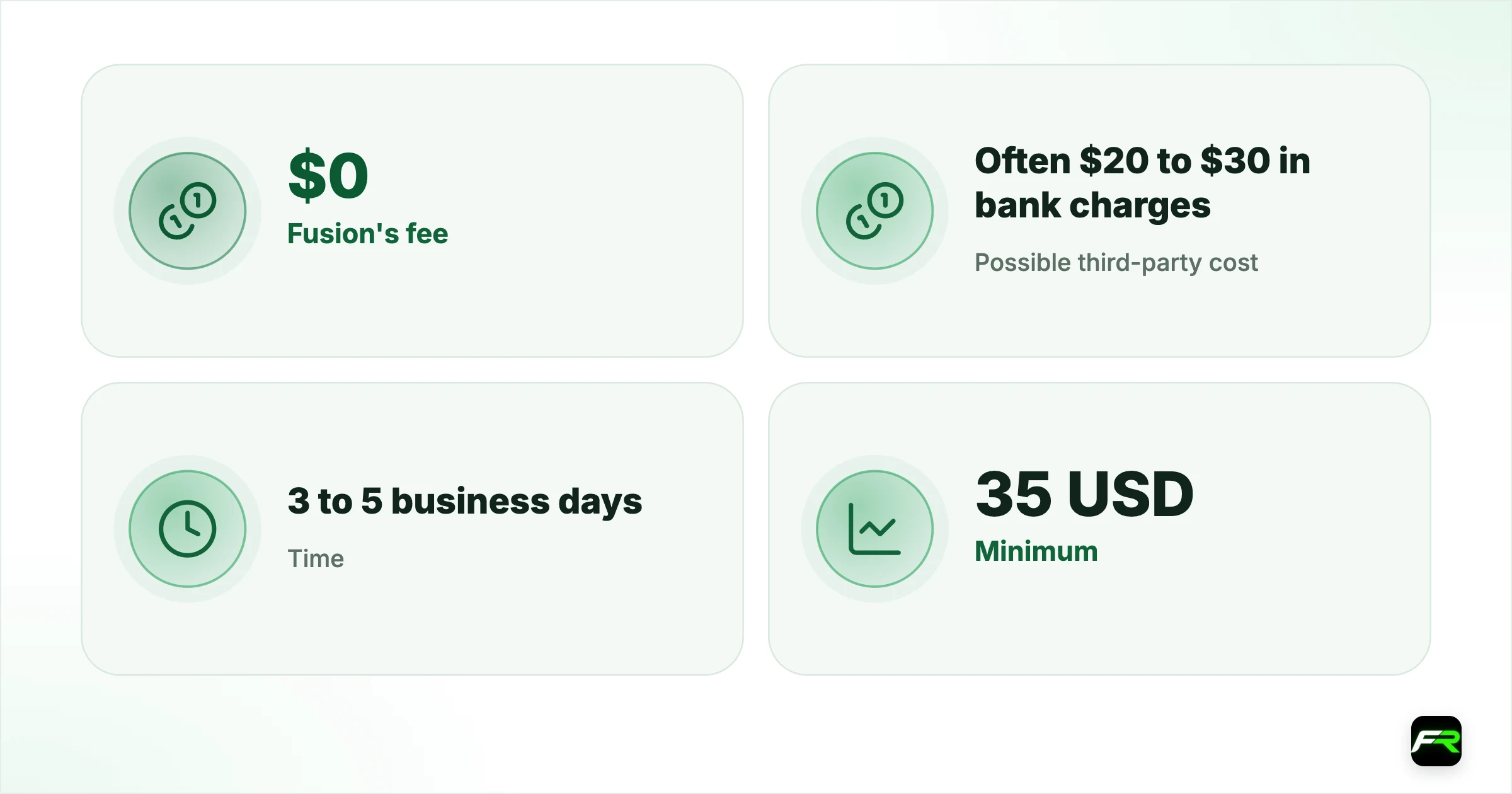 Bank wires and hidden deductions. Fusion's fee: $0: $0; Possible third-party cost: Often $20 to $30 in bank charges: Wallet's own withdrawal fee, if any; Time: 3 to 5 business days: Instant after processing; Minimum: 35 USD: 10 USD