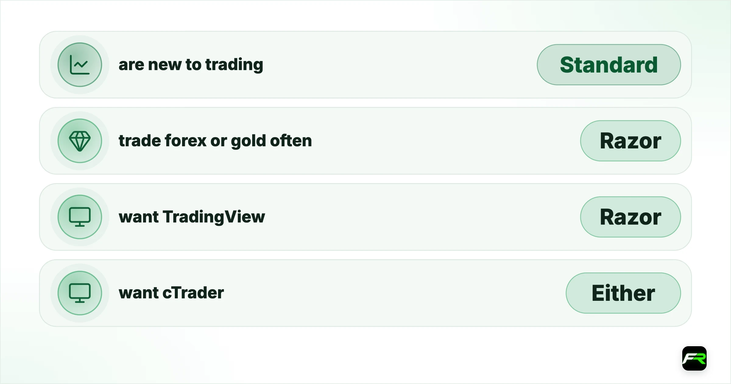 Choosing your first account. are new to trading: Standard: No commission to calculate; trade forex or gold often: Razor: Raw spread plus $3.50 a side; want TradingView: Razor: TradingView works only with Razor; want cTrader: Either: cTrader works with both; mostly trade indices: Standard: Same pricing on both accounts