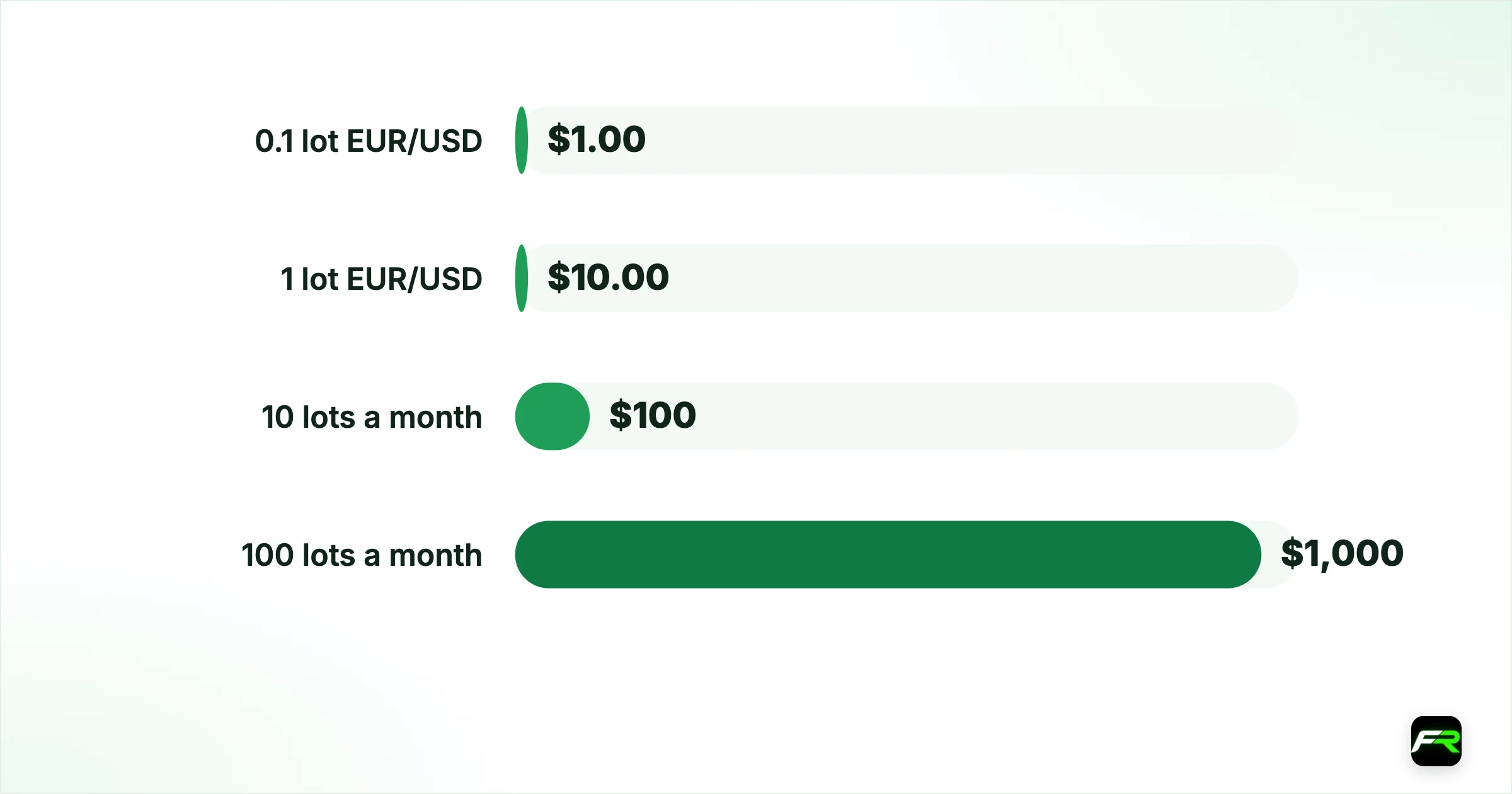 Which one costs less?. 0.1 lot EUR/USD: $1.00: $0.70; 1 lot EUR/USD: $10.00: $7.00; 10 lots a month: $100: $70; 100 lots a month: $1,000: $700