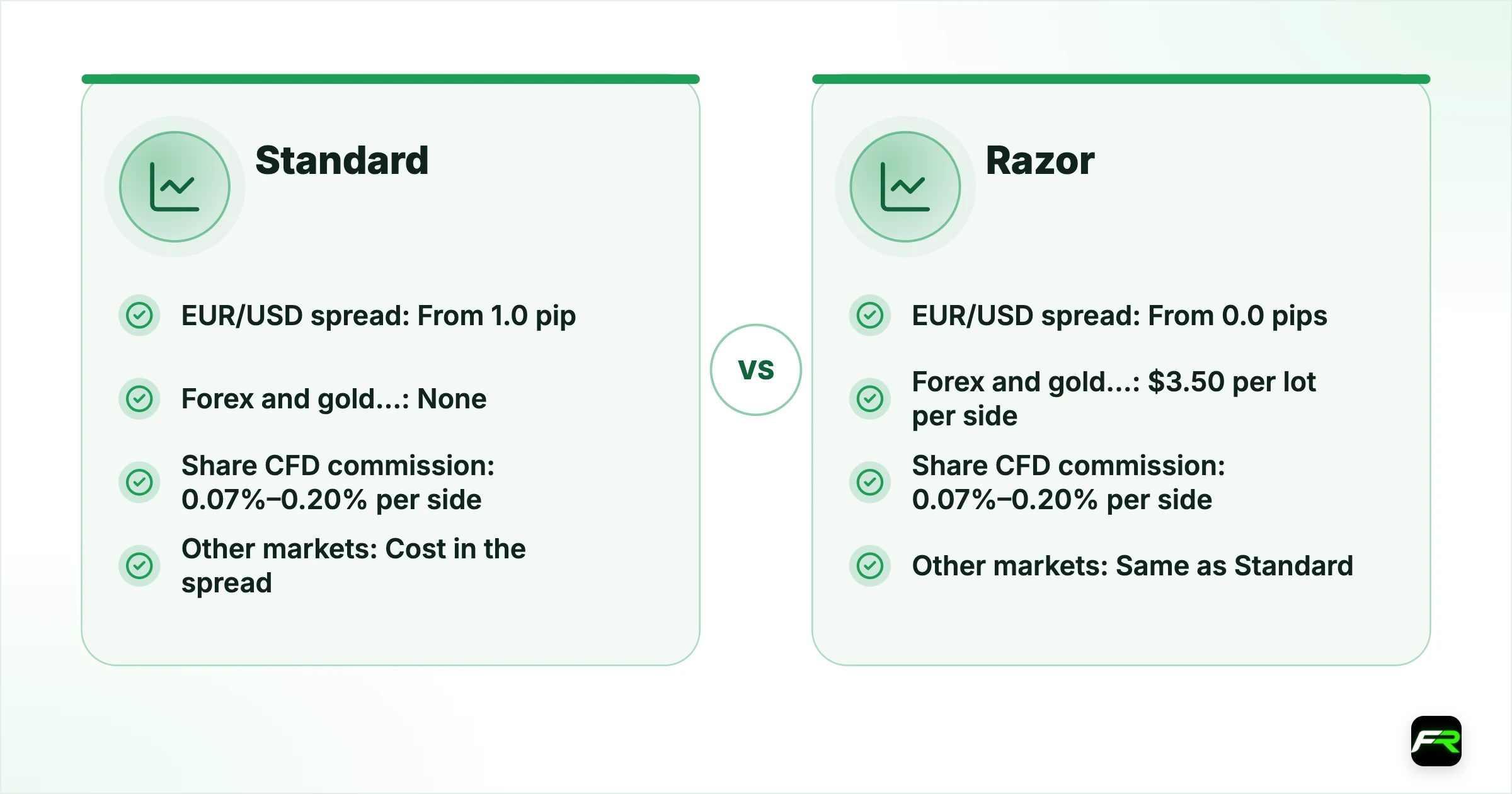 Standard and Razor compared. EUR/USD spread: Standard From 1.0 pip, Razor From 0.0 pips; Forex and gold commission: Standard None, Razor $3.50 per lot per side (Pepperstone platform); Share CFD commission: Standard 0.07%–0.20% per side, Razor 0.07%–0.20% per side; Other markets: Standard Cost in the spread, Razor Same as Standard; Platforms: Standard Pepperstone platform, MT4, MT5, cTrader, Razor Same, plus TradingView