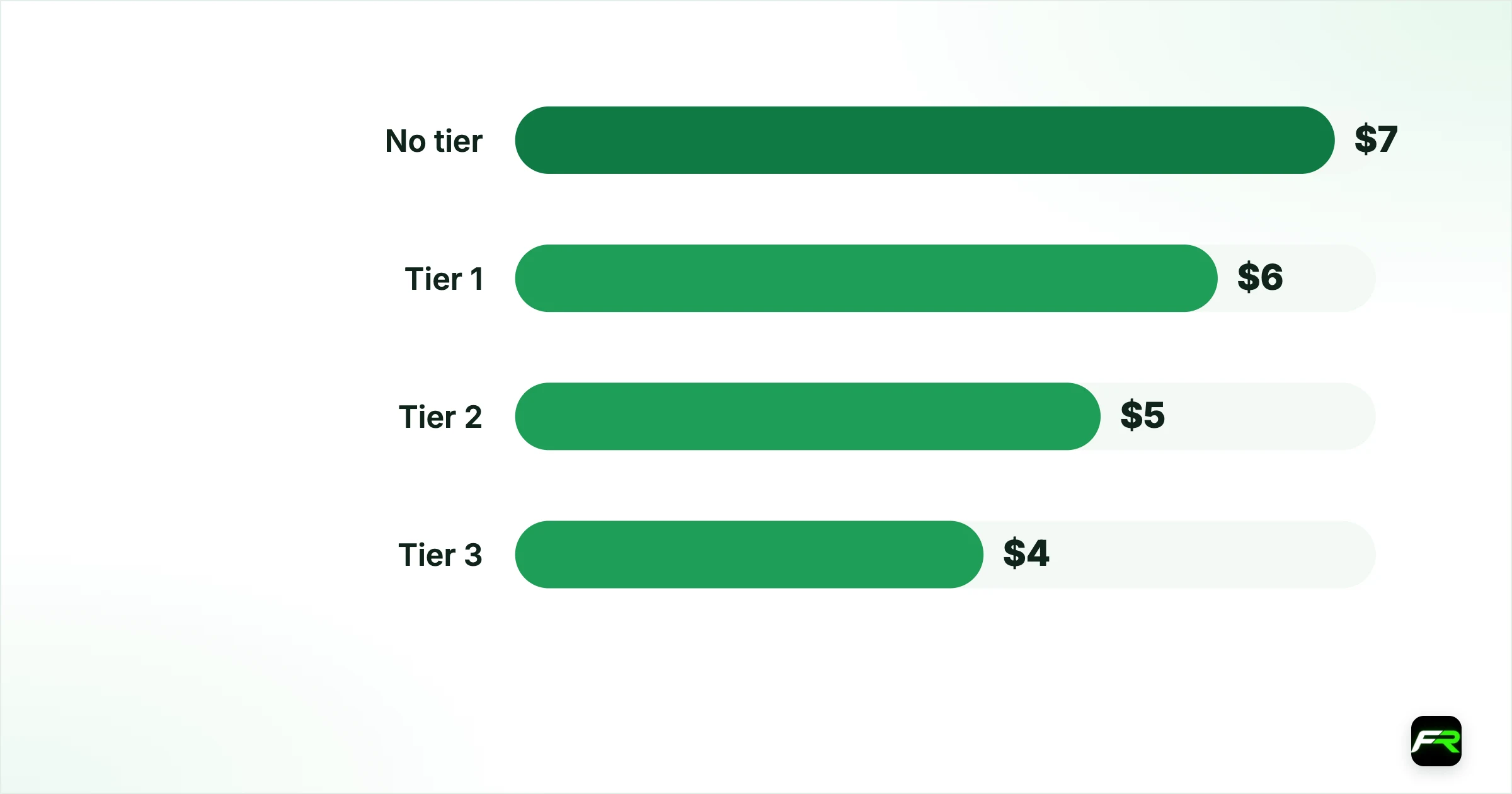What the rebate does to your costs. No tier: $7: $0: $7; Tier 1: $7: $1: $6; Tier 2: $7: $2: $5; Tier 3: $7: $3: $4