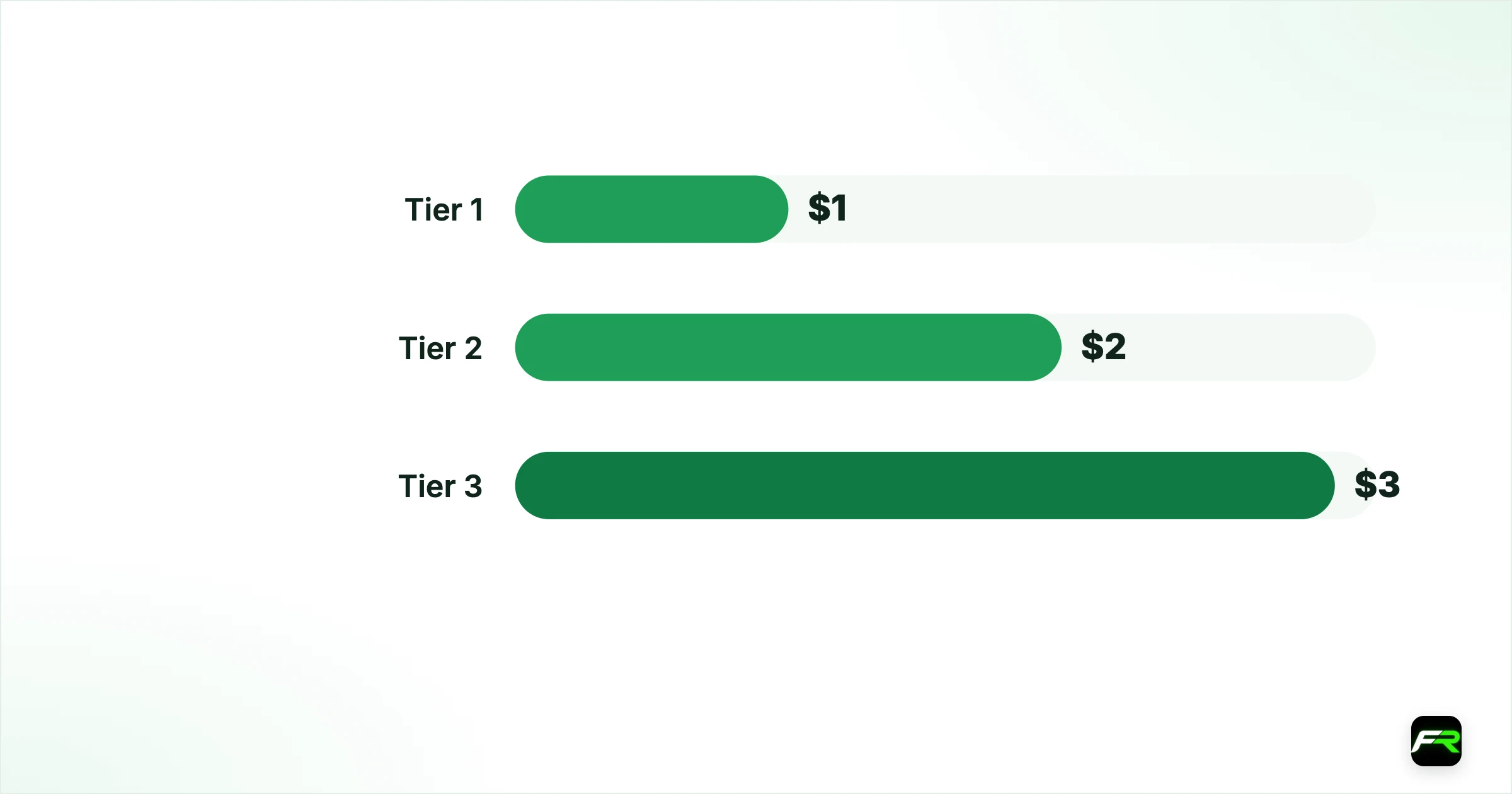 Pepperstone Active Trader Program: $1–$3 Rebates per Forex Lot. Tier 1: $1: 10%: 200–499: 400–999: 2,000–4,999; Tier 2: $2: 20%: 500–1,499: 1,000–2,999: 5,000–14,999; Tier 3: $3: 30%: 1,500+: 3,000+: 15,000+