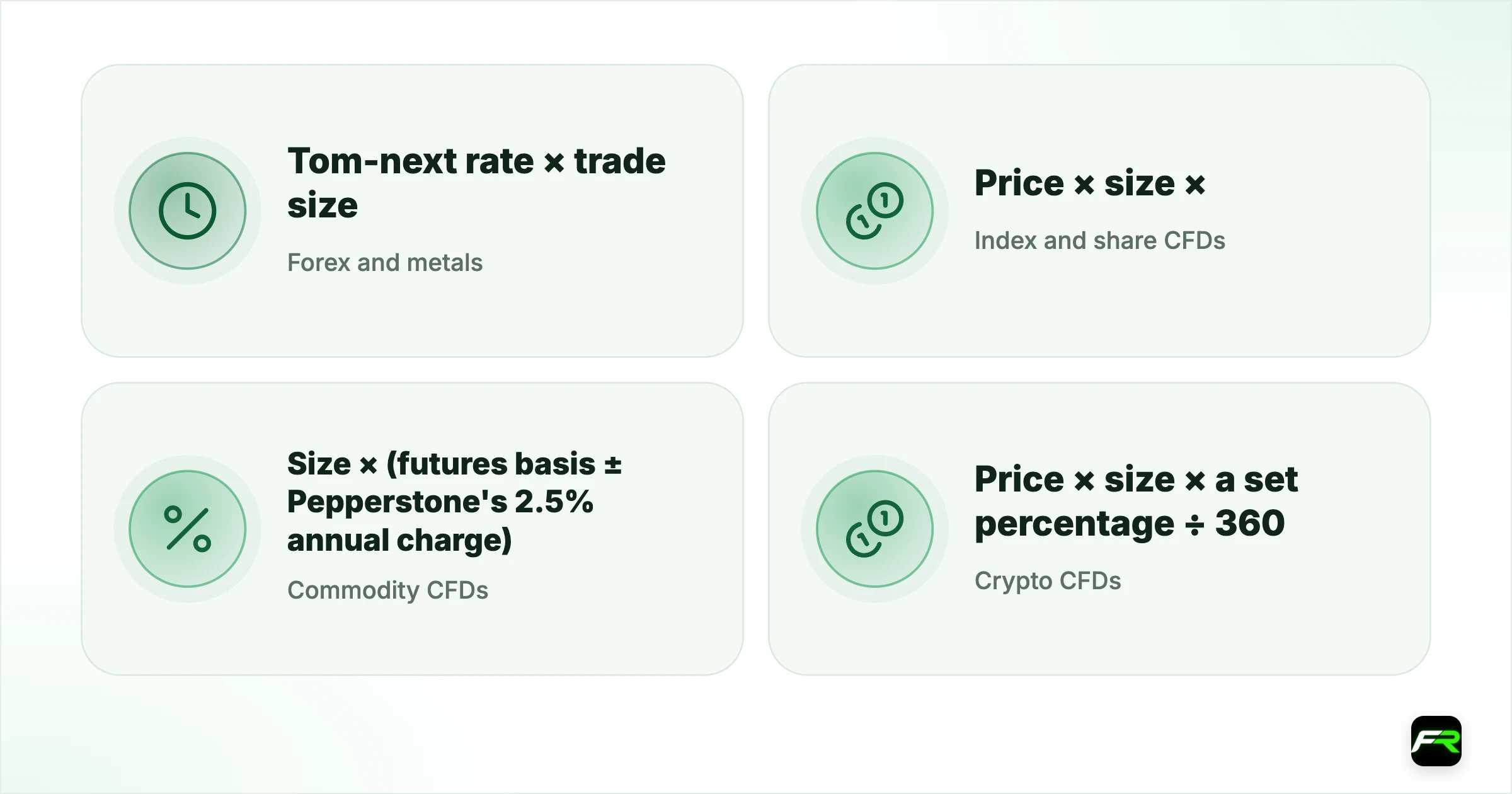 Swaps (overnight funding). Forex and metals: Tom-next rate × trade size; triple on Wednesday; Index and share CFDs: Price × size × (2.5% ± benchmark rate) ÷ 360; long pays, short receives the benchmark; Commodity CFDs: Size × (futures basis ± Pepperstone's 2.5% annual charge); Crypto CFDs: Price × size × a set percentage ÷ 360