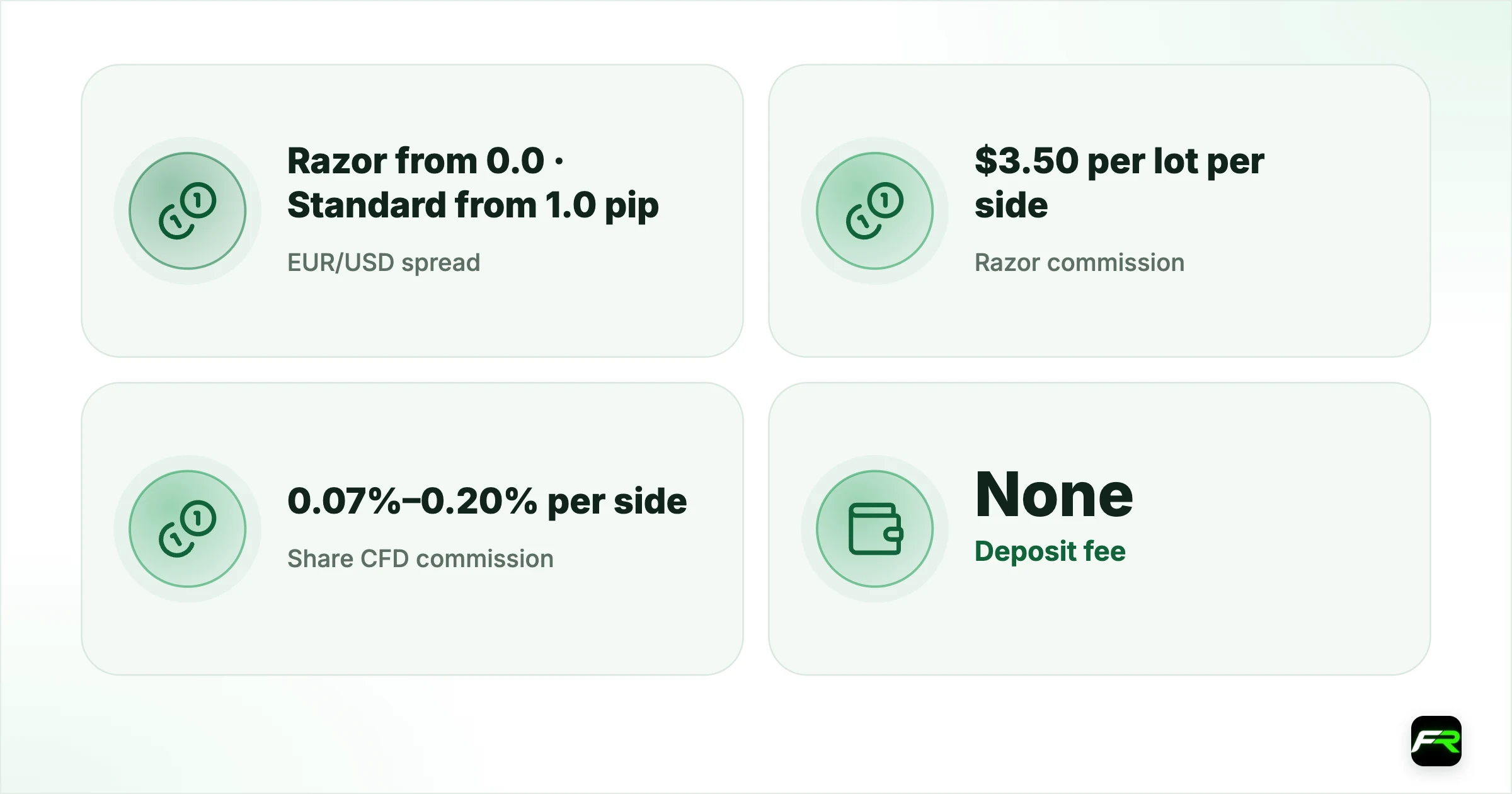 Pepperstone Fees: Spreads, Commission, Swaps and Withdrawal Costs. EUR/USD spread: Razor from 0.0 · Standard from 1.0 pip; Razor commission: $3.50 per lot per side (Pepperstone platform); Share CFD commission: 0.07%–0.20% per side; Deposit fee: None; Withdrawal fee: $20 on international bank wires only; Inactivity fee: None
