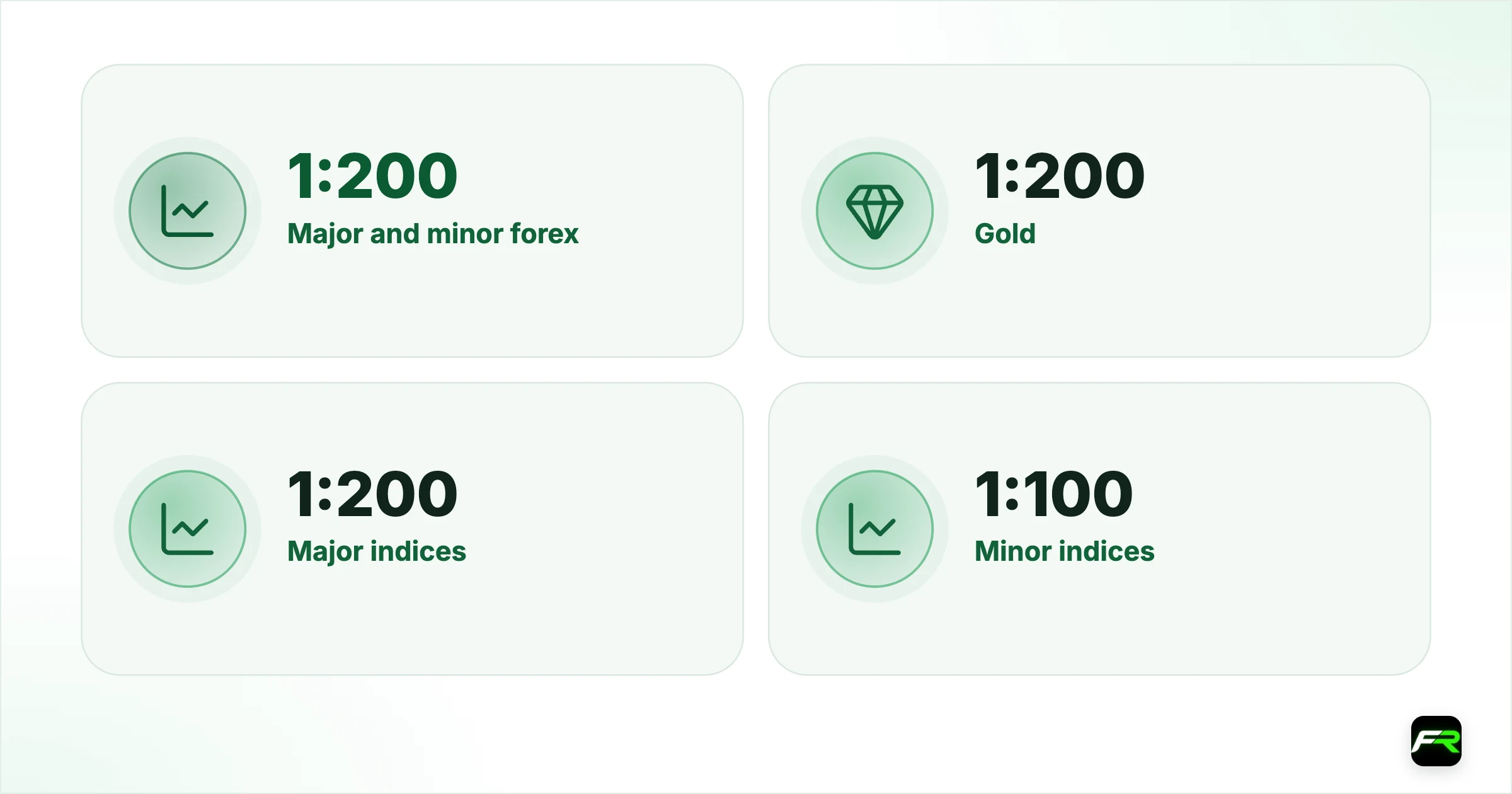 Retail and Pro limits by market. Major and minor forex: 1:200: 1:500 (up to 1:1000 on the first USD 1m); Gold: 1:200: 1:500 (up to 1:1000 on the first USD 1m); Major indices: 1:200: 1:500; Minor indices: 1:100: 1:100; Other metals: 1:10: 1:50; Commodities (excluding gold): 1:50: 1:50; Energies: 1:20: 1:20; Shares: 1:20: —