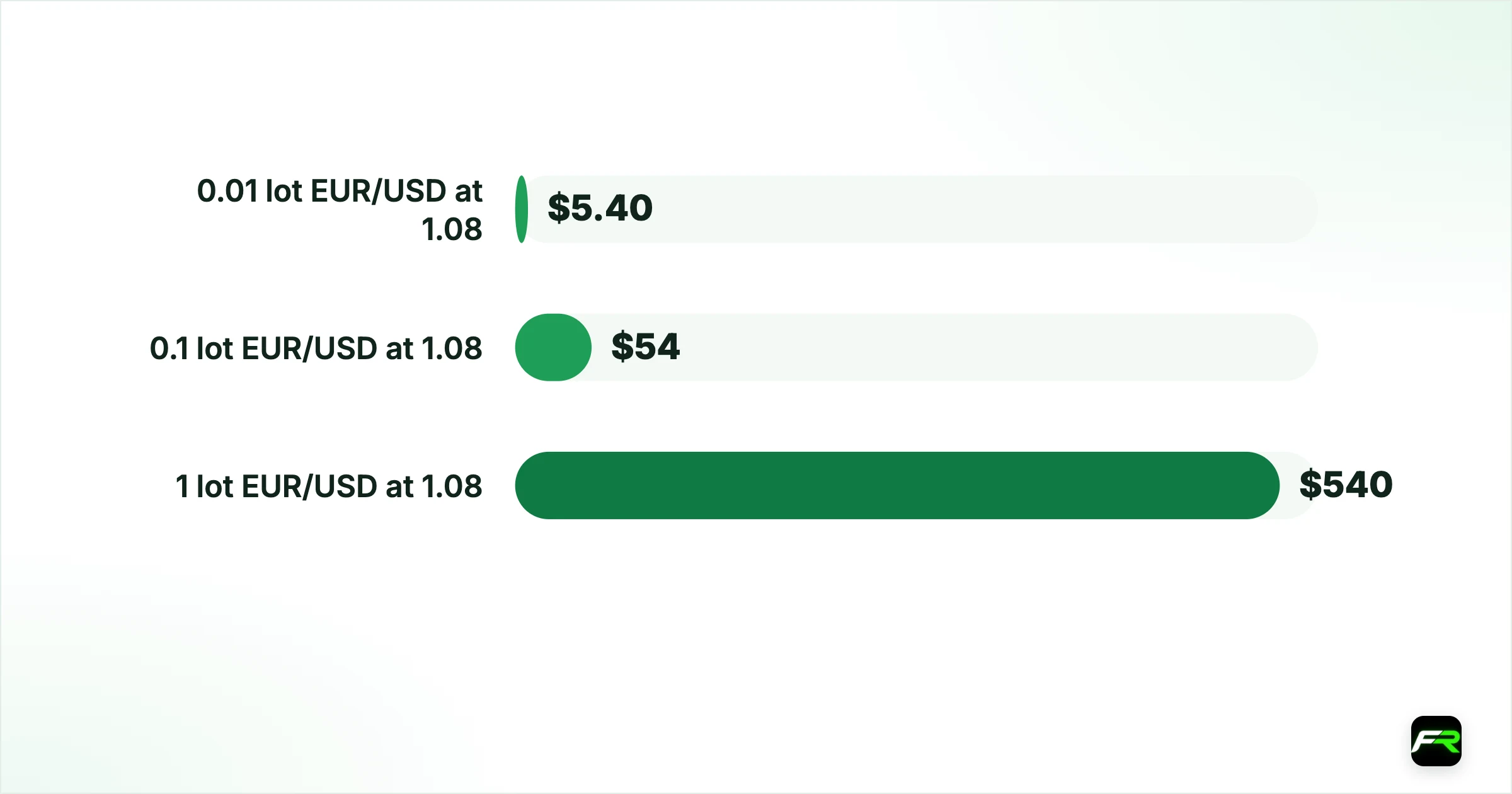 Margin in practice. 0.01 lot EUR/USD at 1.08: $1,080: $5.40: $1.08; 0.1 lot EUR/USD at 1.08: $10,800: $54: $10.80; 1 lot EUR/USD at 1.08: $108,000: $540: $108