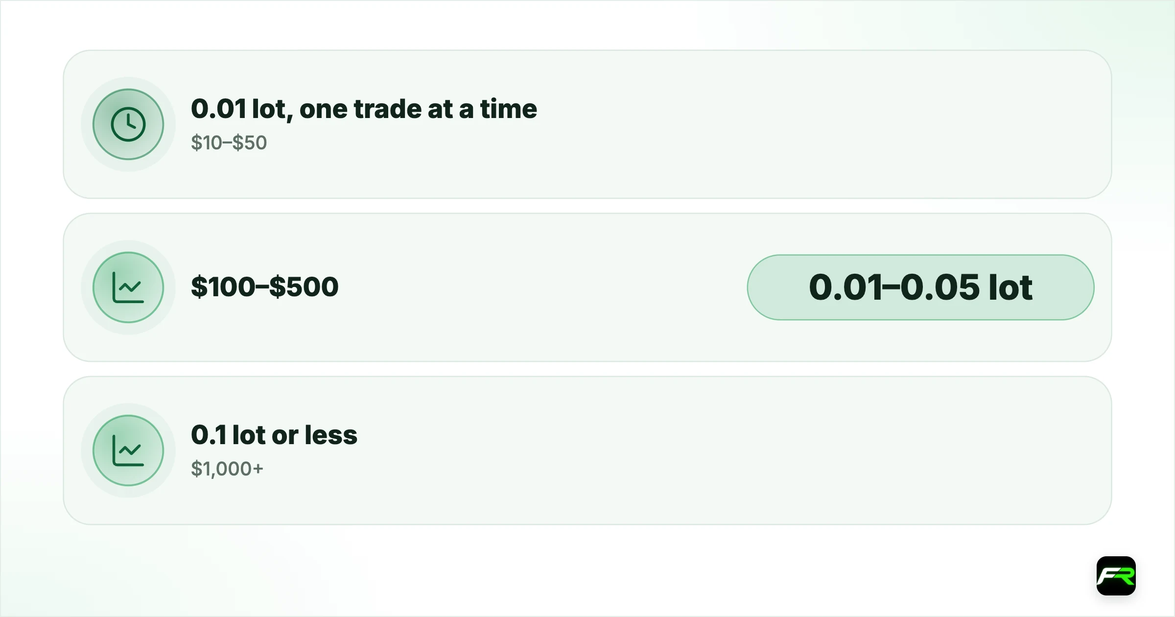 Why a $10 deposit is rarely enough. $10–$50: 0.01 lot, one trade at a time: Learning the platform, not earning; $100–$500: 0.01–0.05 lot: Room for a stop loss of 20–50 pips; $1,000+: 0.1 lot or less: A 1% risk per trade becomes practical