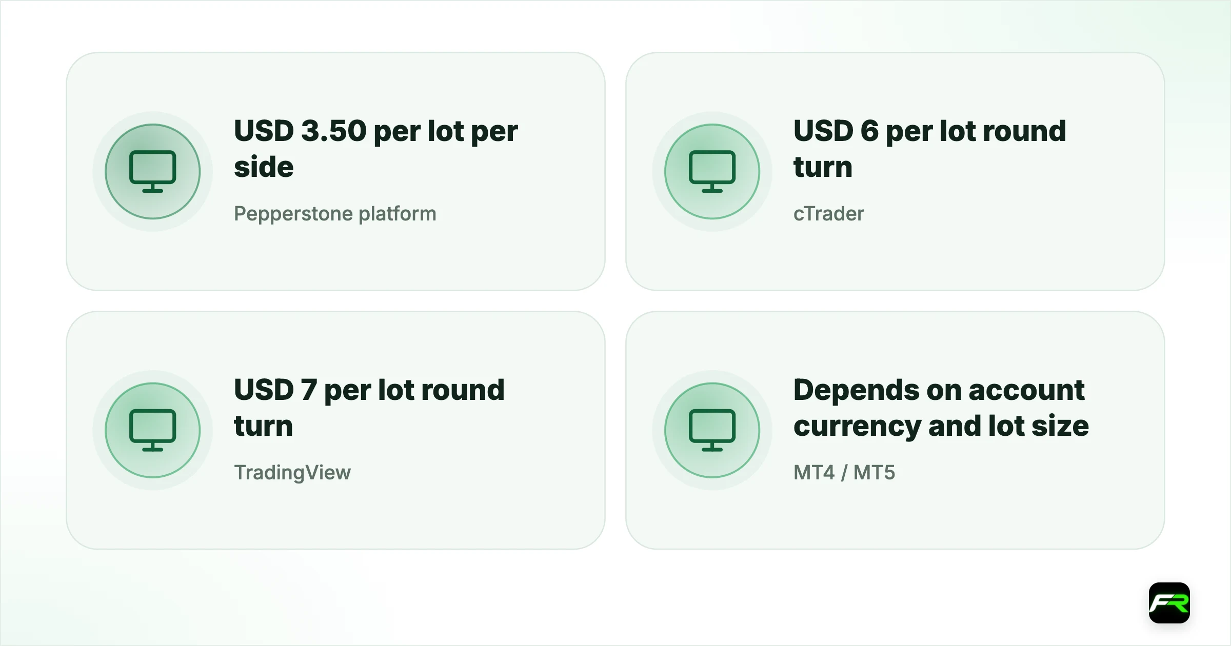 Commission by platform. Pepperstone platform: USD 3.50 per lot per side: Converted at spot for non-USD accounts; cTrader: USD 6 per lot round turn: Pro-rated below 1 lot; TradingView: USD 7 per lot round turn: Pro-rated below 1 lot; MT4 / MT5: Depends on account currency and lot size: MT4 charges both sides when you open