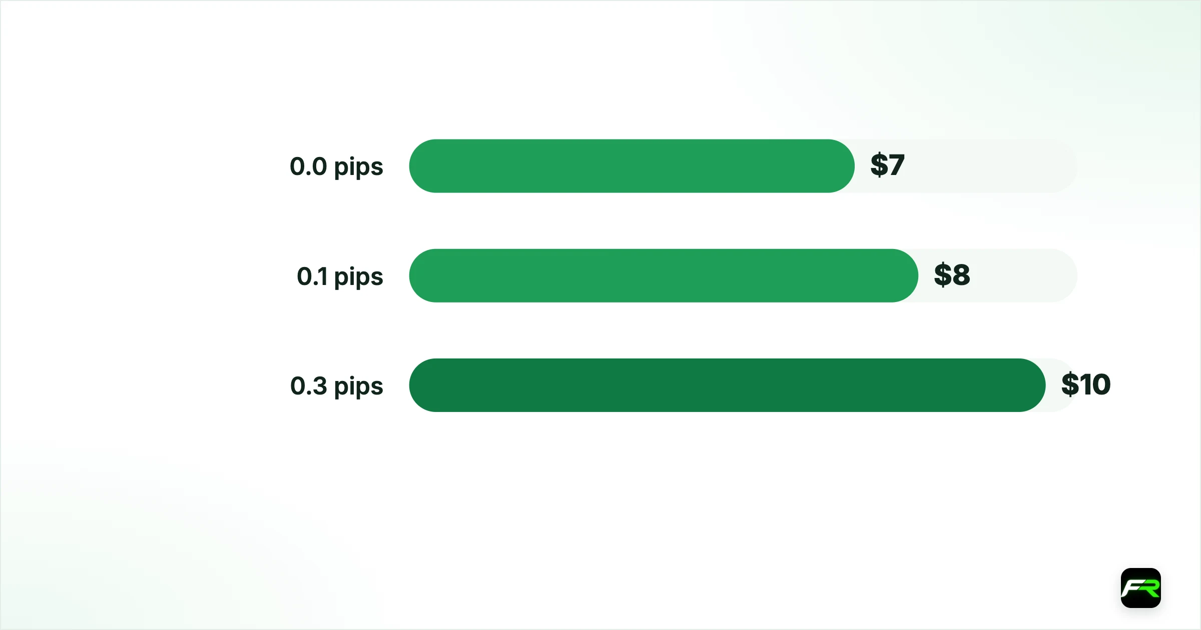 What a trade really costs. 0.0 pips: $7: $6: $10; 0.1 pips: $8: $7: $11; 0.3 pips: $10: $9: $13