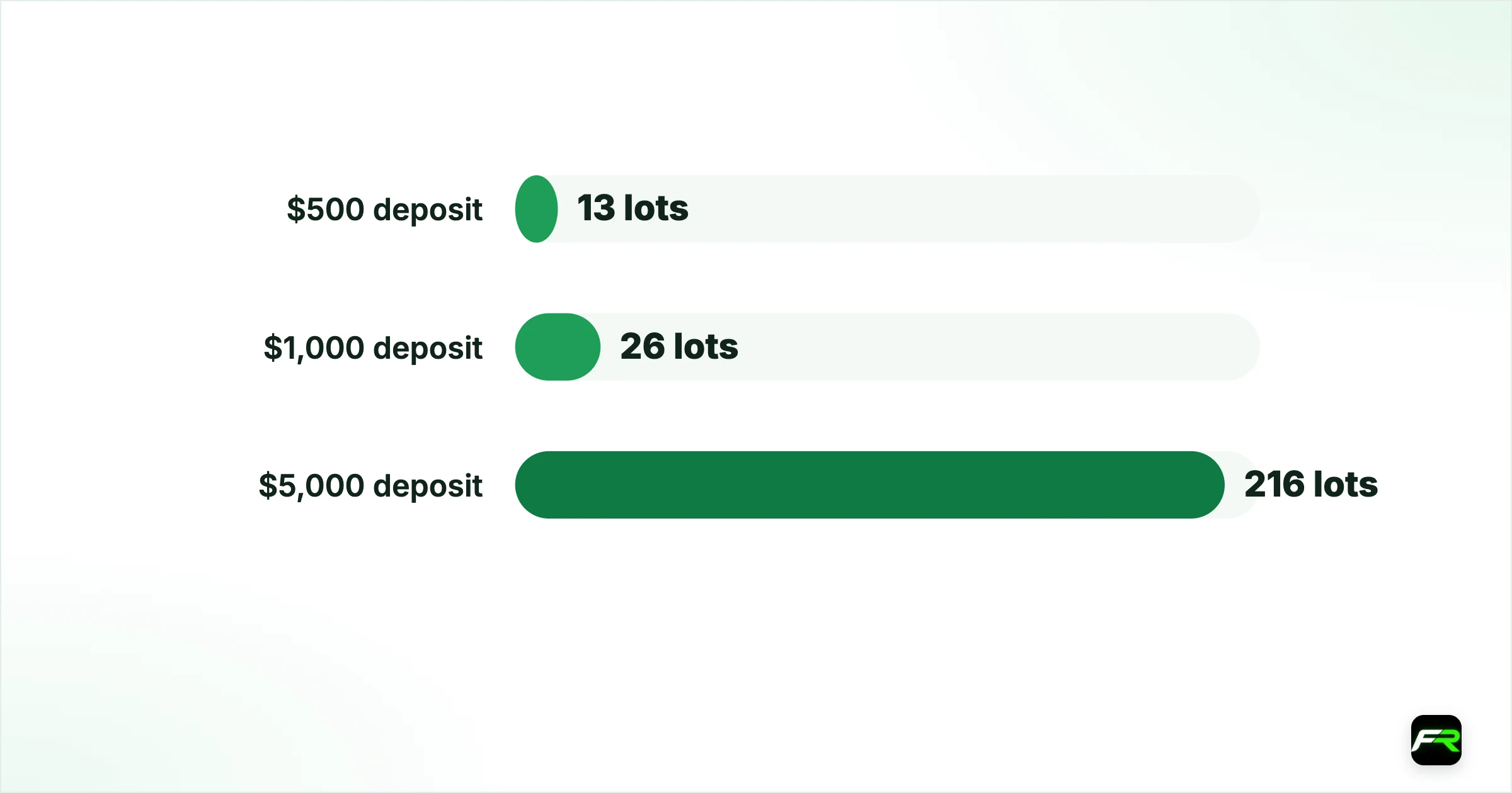 Is the reward worth the trading it needs?. $500 deposit: 13 lots: About $91: $50; $1,000 deposit: 26 lots: About $182: $100; $5,000 deposit: 216 lots: About $1,512: $1,000