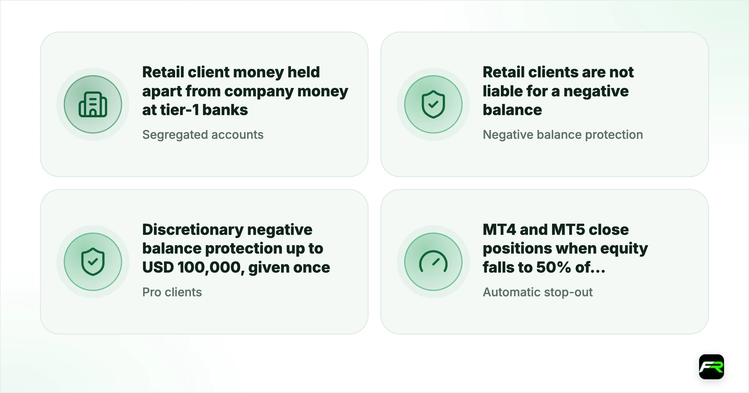 How your money is protected. Segregated accounts: Retail client money held apart from company money at tier-1 banks; Negative balance protection: Retail clients are not liable for a negative balance; Pro clients: Discretionary negative balance protection up to USD 100,000, given once; Automatic stop-out: MT4 and MT5 close positions when equity falls to 50% of the required margin; Account security: 256-bit SSL encryption and two-factor authentication by authenticator app