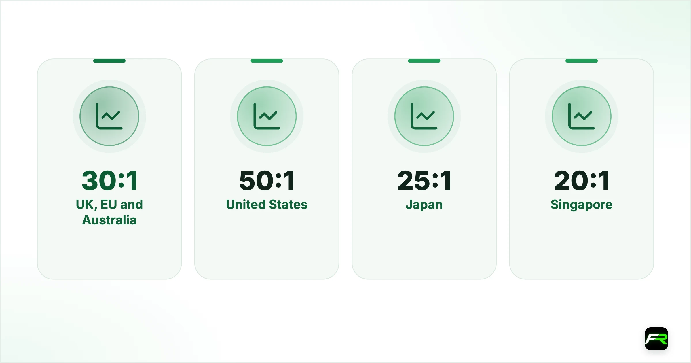 Retail leverage limits by regulator. UK, EU and Australia: 30:1: 20:1: Gold and major indices 20:1, other commodities 10:1, shares 5:1, crypto 2:1.; United States: 50:1: 20:1: The US bans hedging the same pair, and positions close first in, first out.; Japan: 25:1: 25:1: A flat 4% margin on all currency pairs.; Singapore: 20:1: 10:1: Retail limits set by MAS as minimum margin requirements.; Hong Kong: 20:1: 20:1: A 5% minimum margin on leveraged forex for retail clients.; Tur