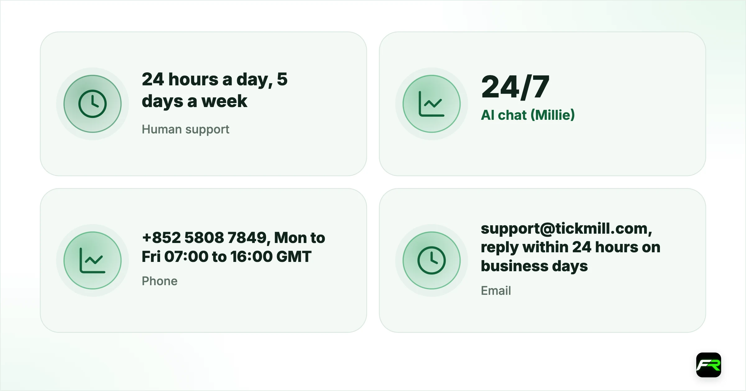 Tickmill Customer Support: Chat, Phone, Email and Opening Hours. Human support: 24 hours a day, 5 days a week; AI chat (Millie): 24/7; Phone: +852 5808 7849, Mon to Fri 07:00 to 16:00 GMT; Email: support@tickmill.com, reply within 24 hours on business days; Payments team: Mon to Fri 07:00 to 20:00 GMT; Website languages: 16