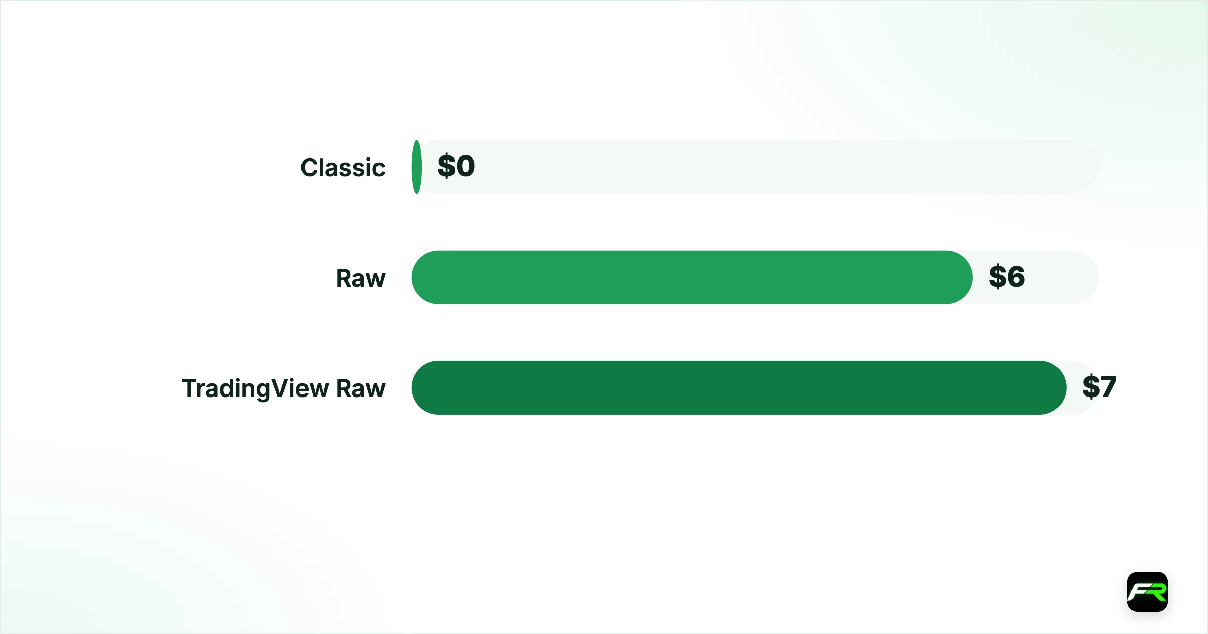 Costs of each account. Classic: 1.6 pips: $0: Nothing; Raw: 0.0 pips: $6: Forex and precious metals CFDs; TradingView Raw: 0.0 pips: $7: Forex and metals; none on indices, crypto, oil, bonds