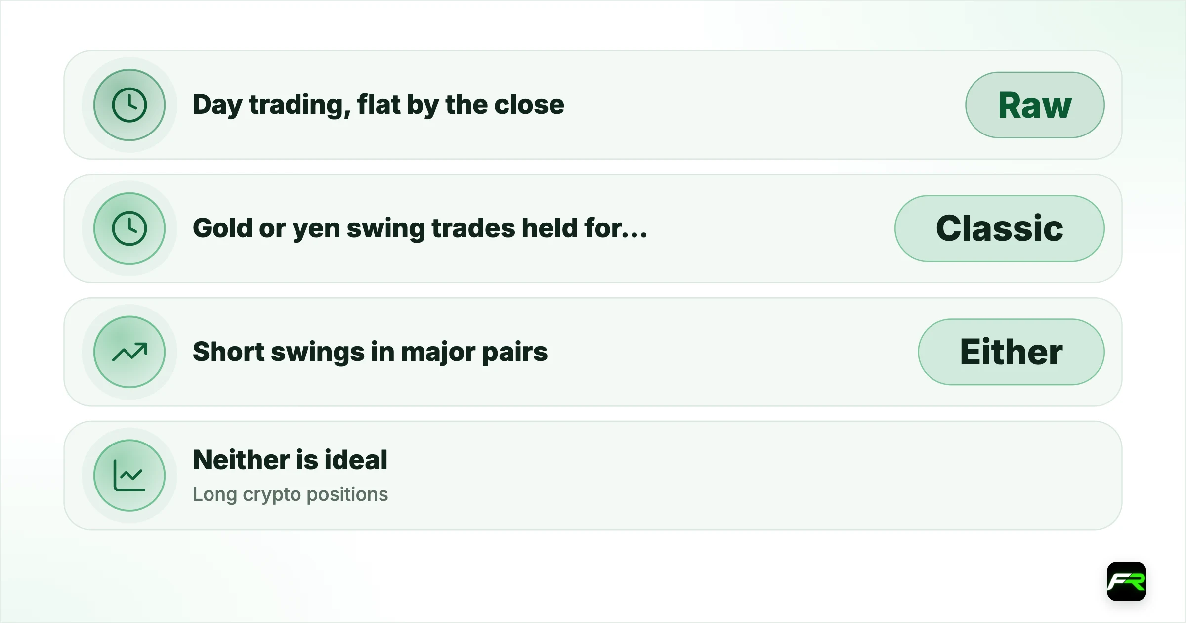 Classic or Raw for swap-free trading?. Day trading, flat by the close: Raw: Lowest entry cost; fees never apply; Gold or yen swing trades held for weeks: Classic: No handling fee until day 41; Short swings in major pairs: Either: Compare charge-free days in the table; Long crypto positions: Neither is ideal: 10% yearly charge after five days