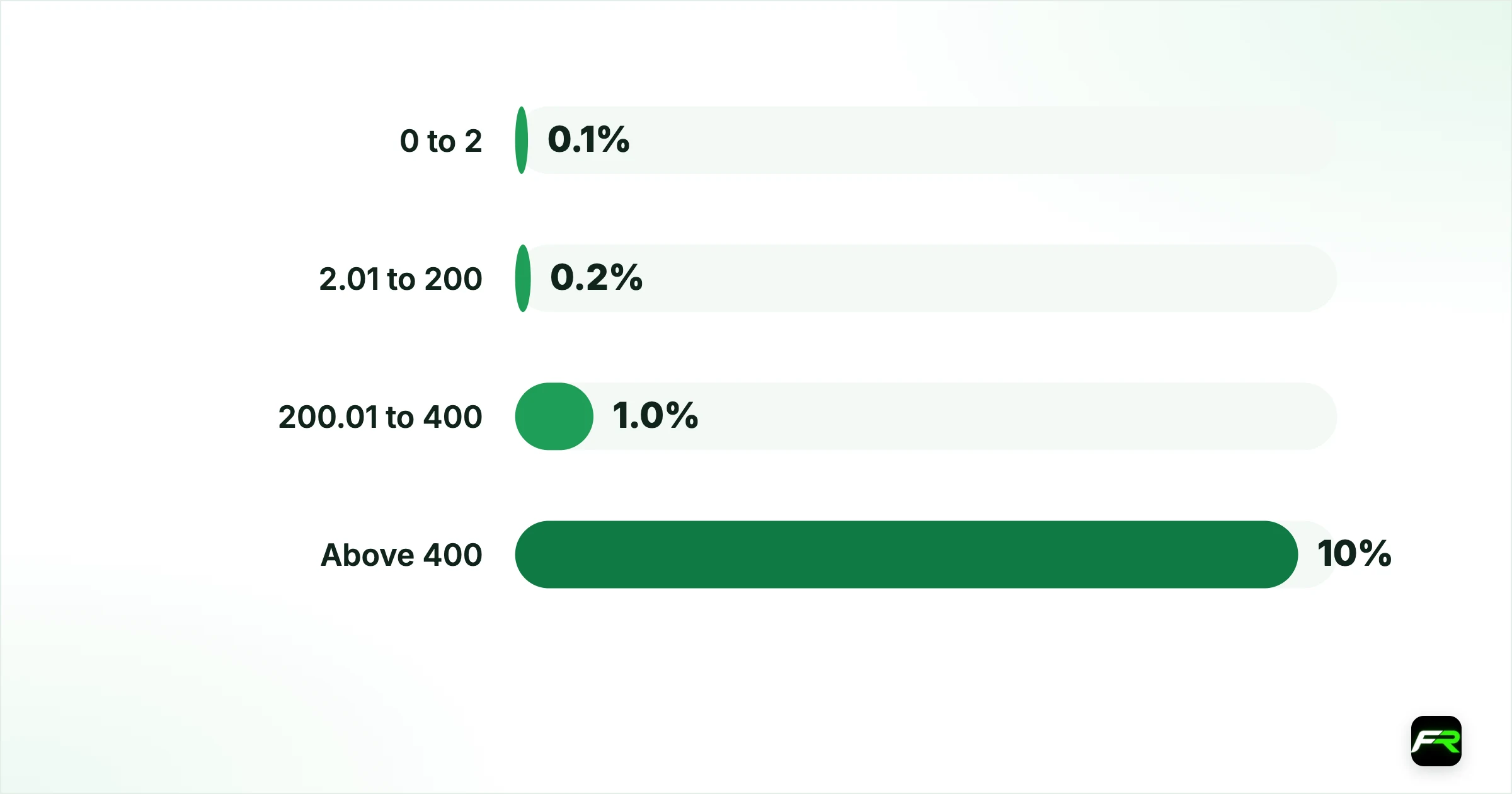 Dynamic tiers for forex and gold. 0 to 2: 0 to 1: 0.1%: 1:1000; 2.01 to 200: 1.01 to 50: 0.2%: 1:500; 200.01 to 400: 50.1 to 100: 1.0%: 1:100; Above 400: Above 100: 10%: 1:10