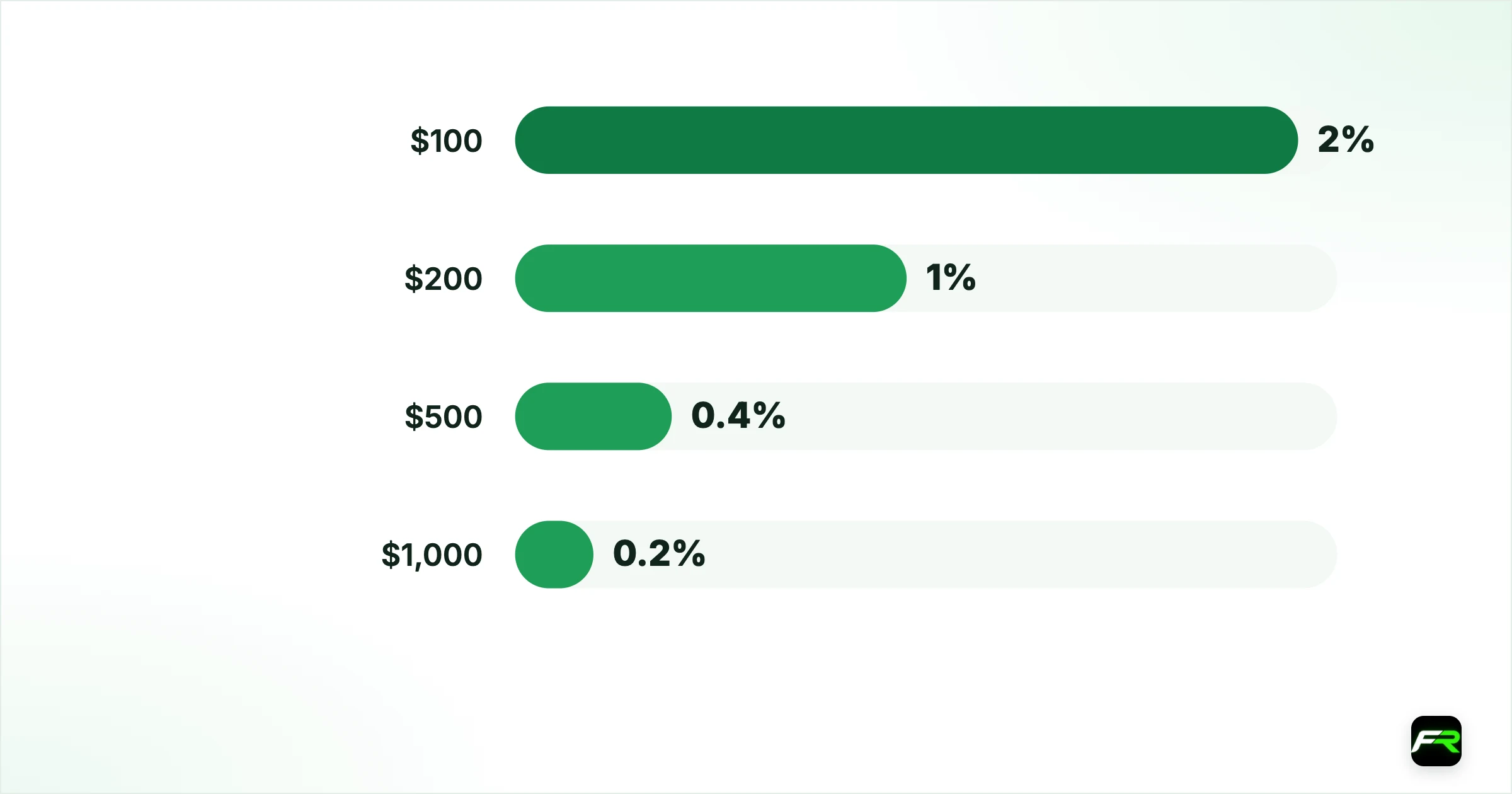 Is $100 enough to trade?. $100: About $2: 2%; $200: About $2: 1%; $500: About $2: 0.4%; $1,000: About $2: 0.2%
