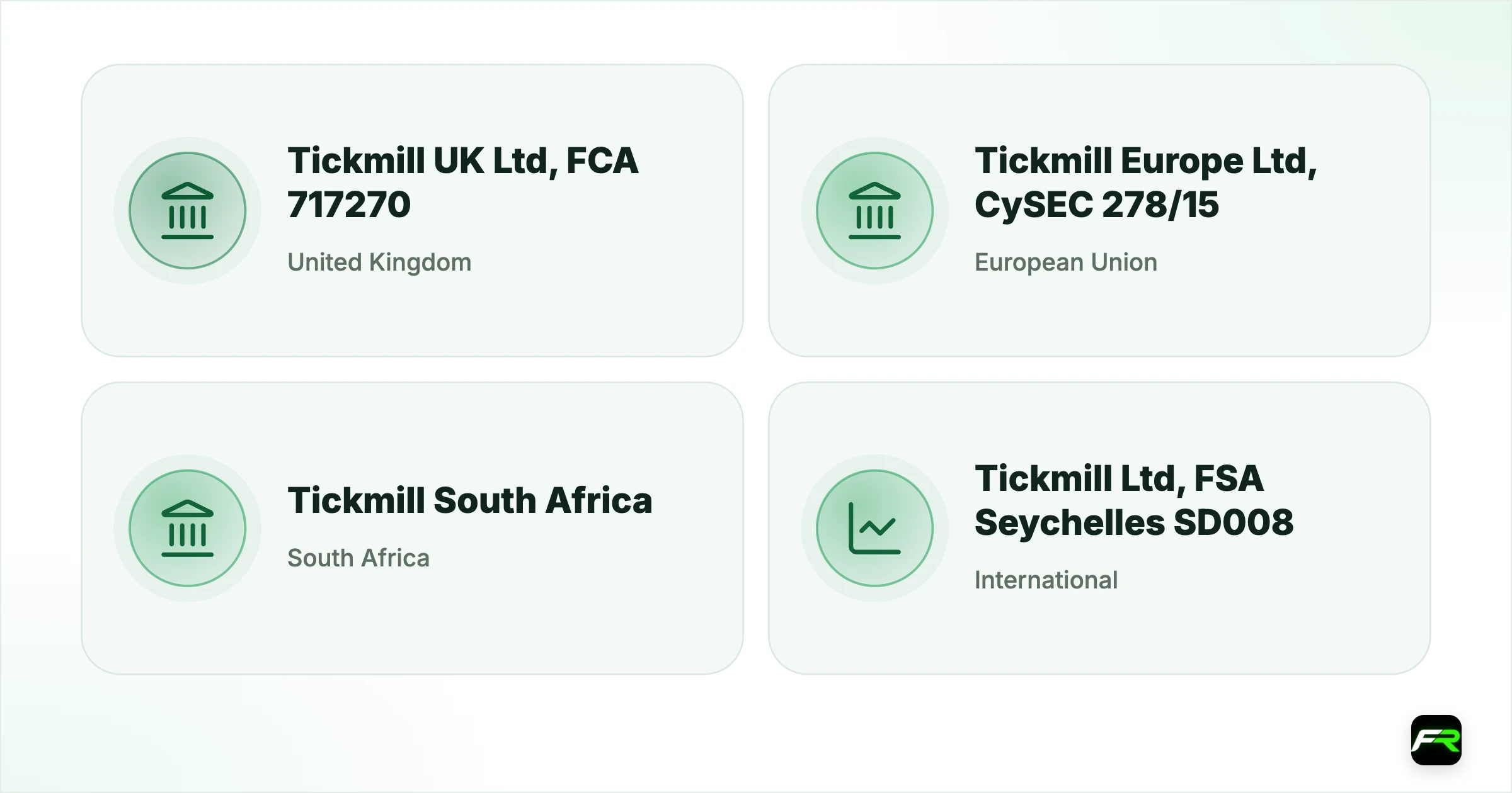 Is Tickmill Safe? FCA, CySEC, FSCA and FSA Licences Explained. United Kingdom: Tickmill UK Ltd, FCA 717270; European Union: Tickmill Europe Ltd, CySEC 278/15; South Africa: Tickmill South Africa (Pty) Ltd, FSCA FSP 49464; International: Tickmill Ltd, FSA Seychelles SD008; Insurance: Lloyd's of London, $20,000 to $1,000,000; Negative balance protection: Yes, account reset to zero