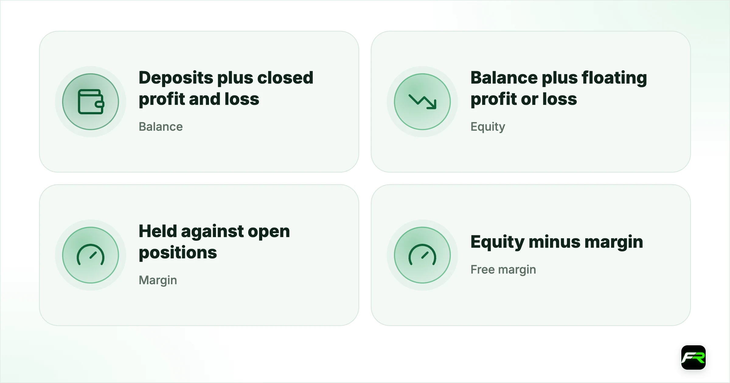 The four numbers to watch. Balance: Deposits plus closed profit and loss: $1,000; Equity: Balance plus floating profit or loss: $900 with a $100 open loss; Margin: Held against open positions: $200; Free margin: Equity minus margin: $700; Margin level: Equity ÷ margin × 100: 450%