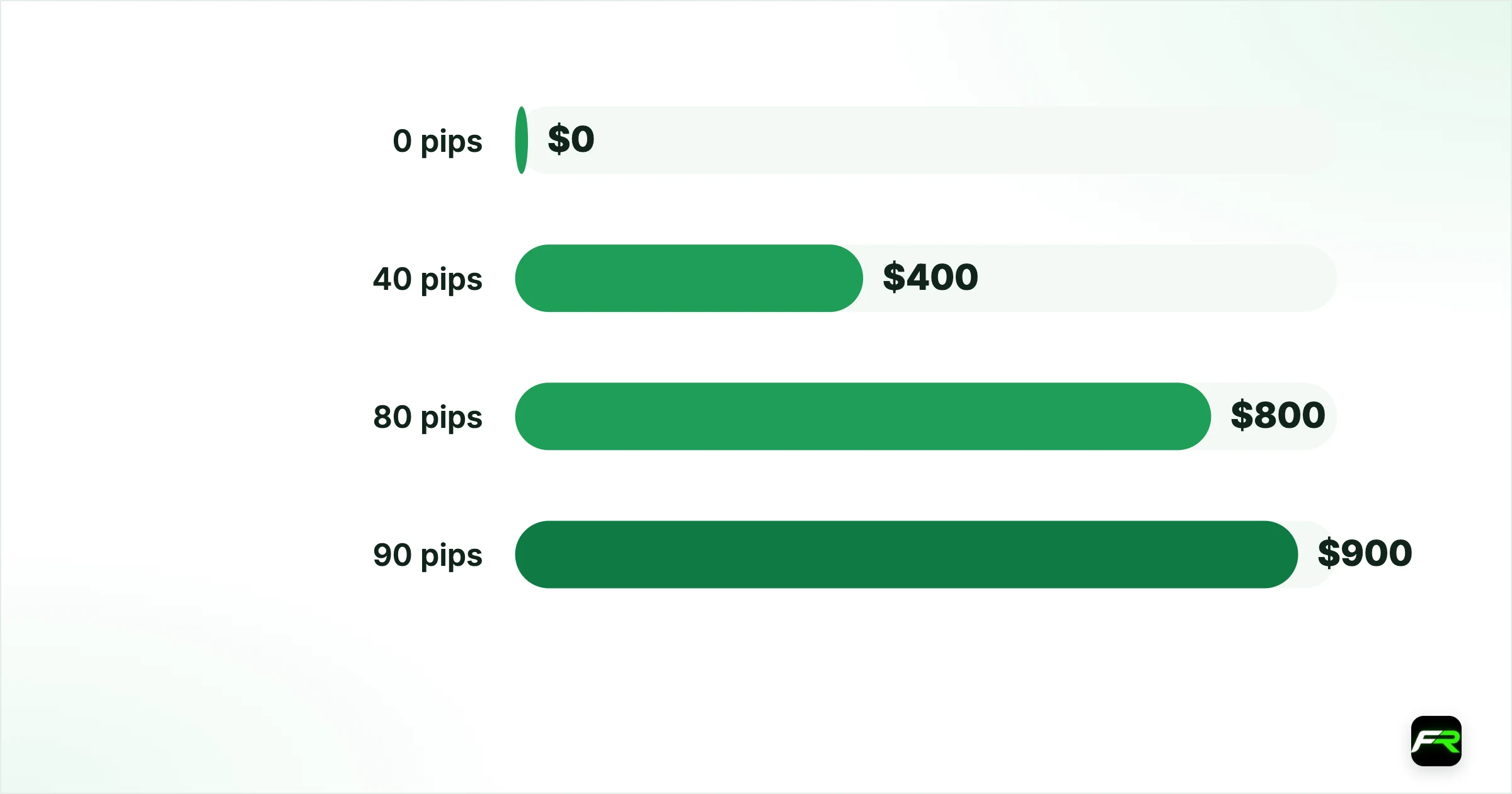 A worked example. 0 pips: $0: $1,000: 500%: Normal; 40 pips: $400: $600: 300%: Normal; 80 pips: $800: $200: 100%: Margin call; 90 pips: $900: $100: 50%: Stop out