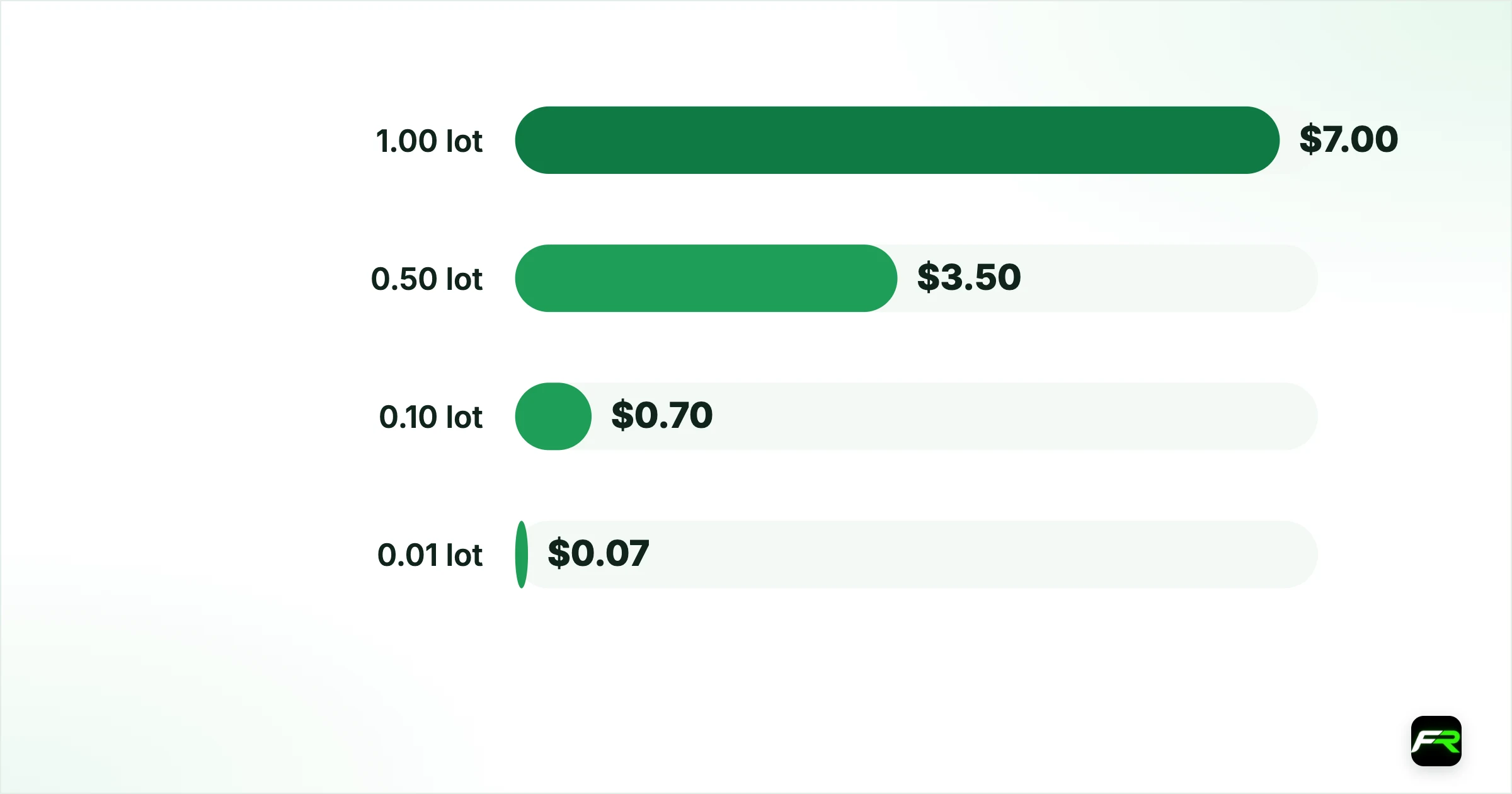 What it costs. 1.00 lot: $7.00: About $8; 0.50 lot: $3.50: About $4; 0.10 lot: $0.70: About $0.80; 0.01 lot: $0.07: About $0.08
