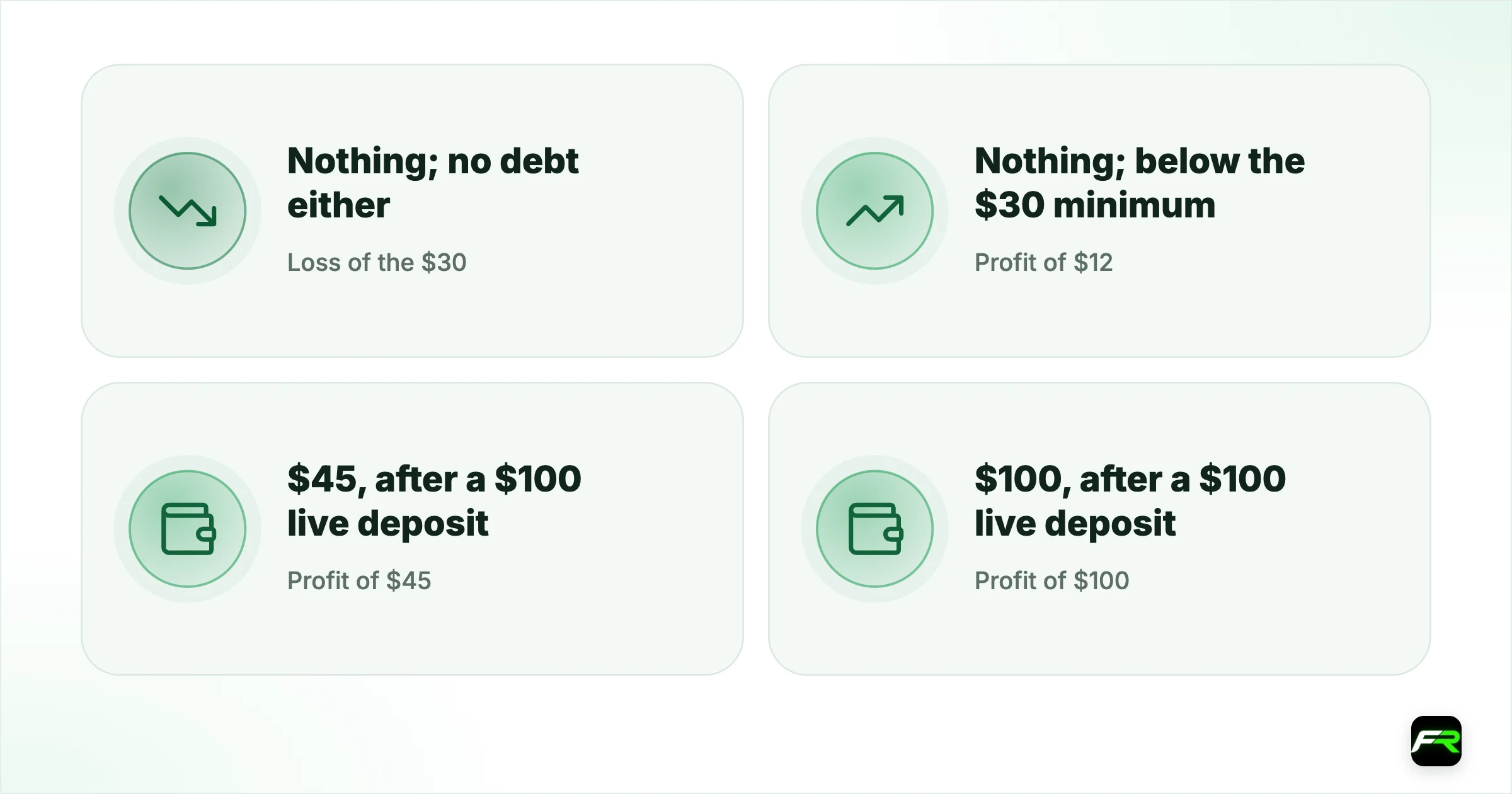 How the profit rule works. Loss of the $30: Nothing; no debt either; Profit of $12: Nothing; below the $30 minimum; Profit of $45: $45, after a $100 live deposit; Profit of $100: $100, after a $100 live deposit; Profit of $260: $100, the maximum
