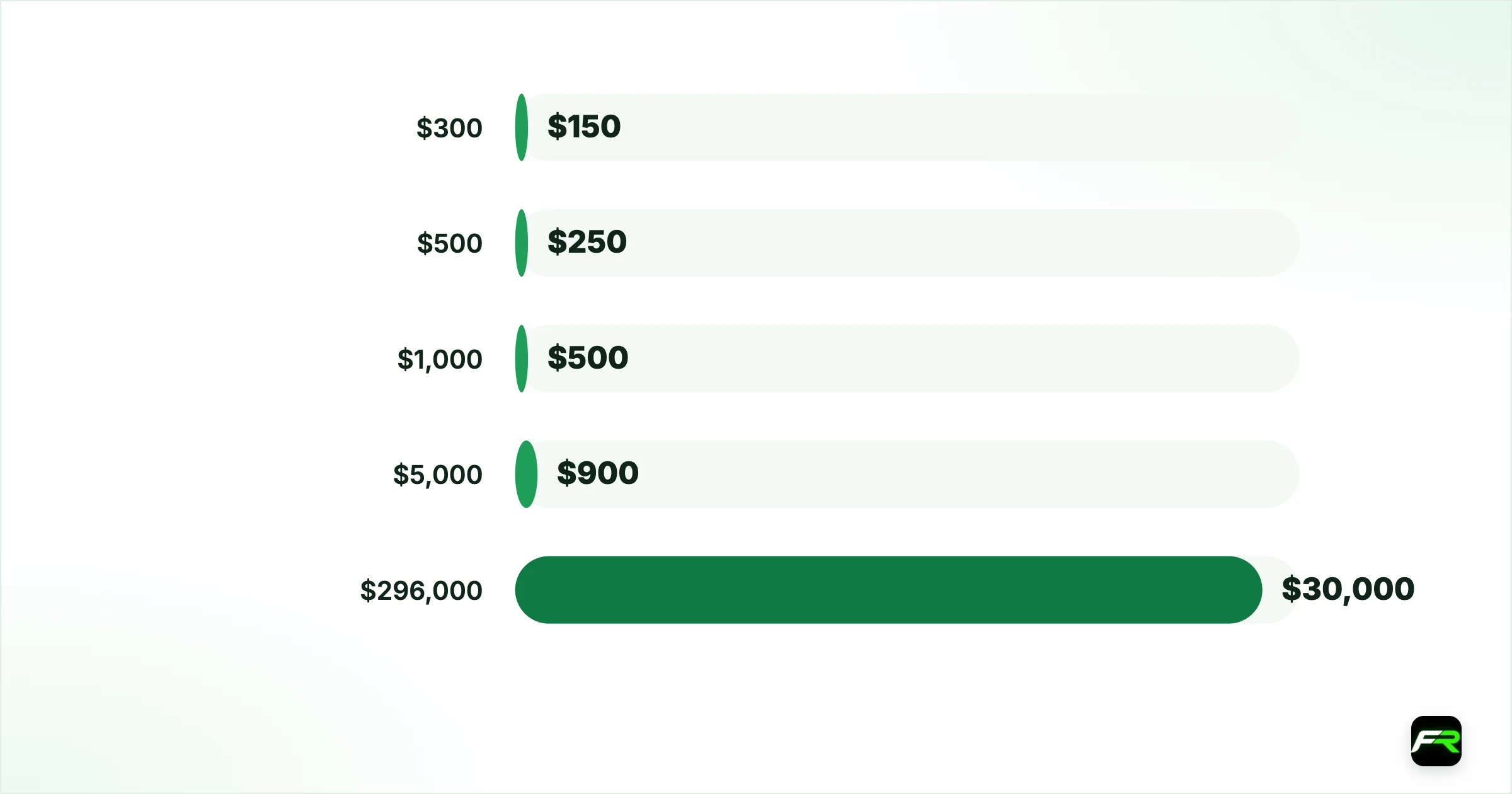 How the credit is calculated. $300: 50% × $300: $150; $500: 50% × $500: $250; $1,000: 50% × $1,000: $500; $5,000: (50% × $1,000) + (10% × $4,000): $900; $296,000: (50% × $1,000) + (10% × $295,000): $30,000