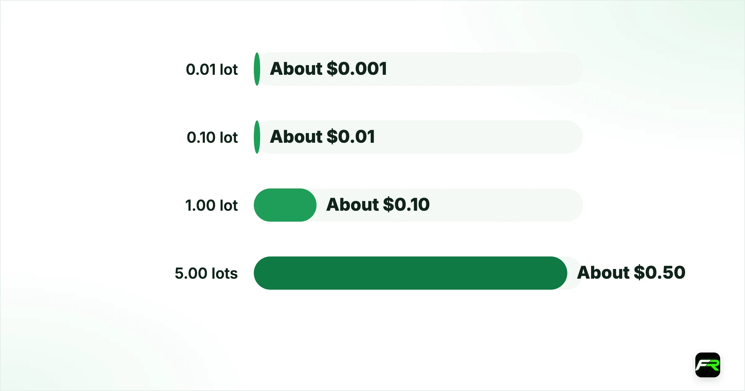 How the cent maths works. 0.01 lot: About $0.001: About $0.02; 0.10 lot: About $0.01: About $0.20; 1.00 lot: About $0.10: About $2; 5.00 lots: About $0.50: About $10