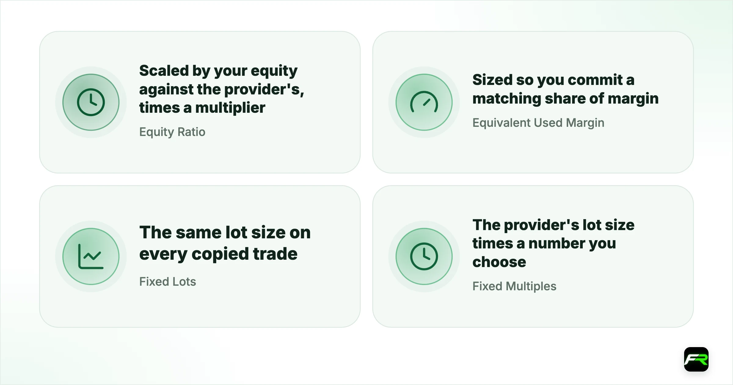 The four copy modes. Equity Ratio: Scaled by your equity against the provider's, times a multiplier: Copiers who want proportional risk; Equivalent Used Margin: Sized so you commit a matching share of margin: Accounts with different leverage from the provider; Fixed Lots: The same lot size on every copied trade: Small accounts wanting simple control; Fixed Multiples: The provider's lot size times a number you choose: Copiers who know the provider's sizing well