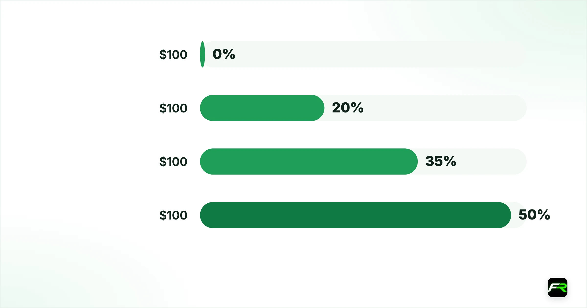 Profit sharing, step by step. $100: 0%: $0: $100; $100: 20%: $20: $80; $100: 35%: $35: $65; $100: 50%: $50: $50