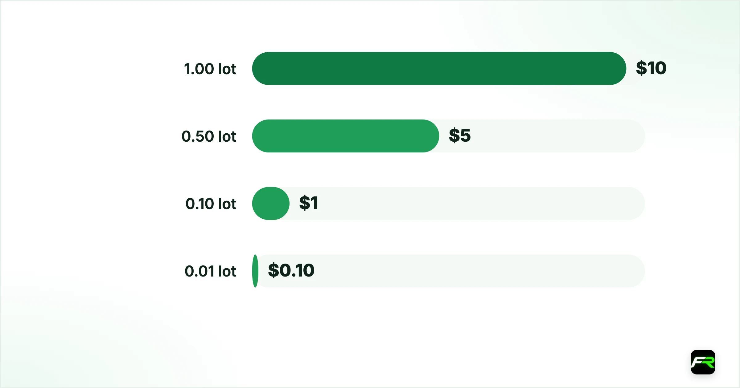 What a forex trade costs. 1.00 lot: $10: $7; 0.50 lot: $5: $3.50; 0.10 lot: $1: $0.70; 0.01 lot: $0.10: $0.07