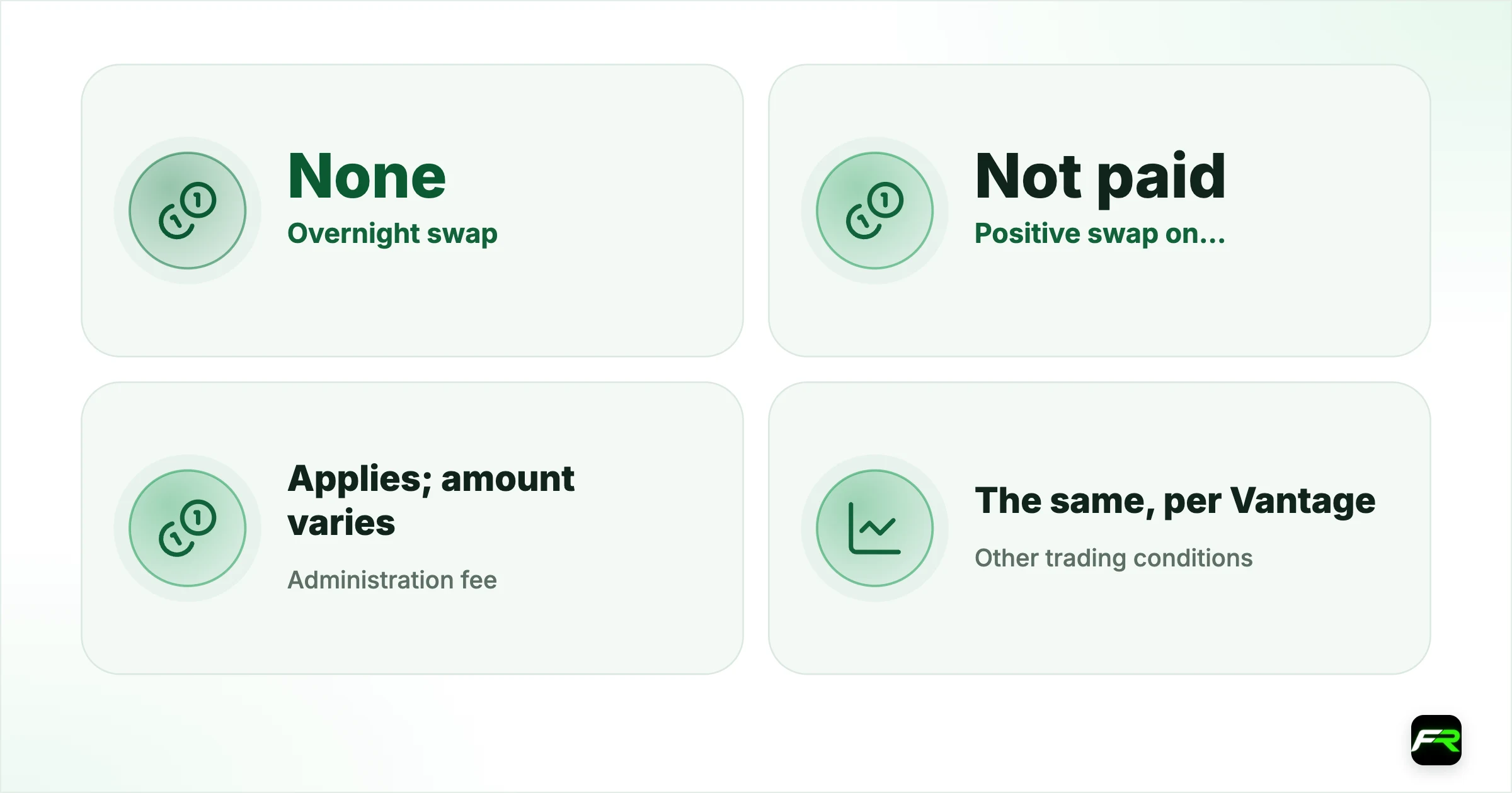 The administration fee. Overnight swap: None: Charged or credited daily; Positive swap on some trades: Not paid: Possible; Administration fee: Applies; amount varies: None; Other trading conditions: The same, per Vantage: Standard