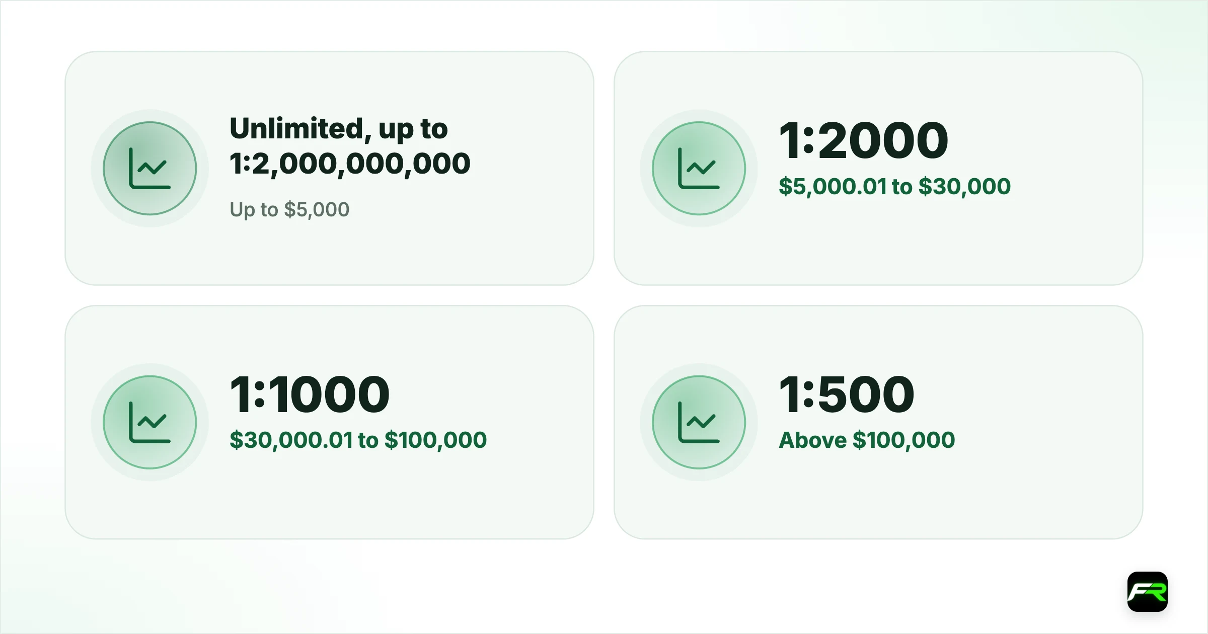 Premium Unlimited, explained. Up to $5,000: Unlimited, up to 1:2,000,000,000; $5,000.01 to $30,000: 1:2000; $30,000.01 to $100,000: 1:1000; Above $100,000: 1:500