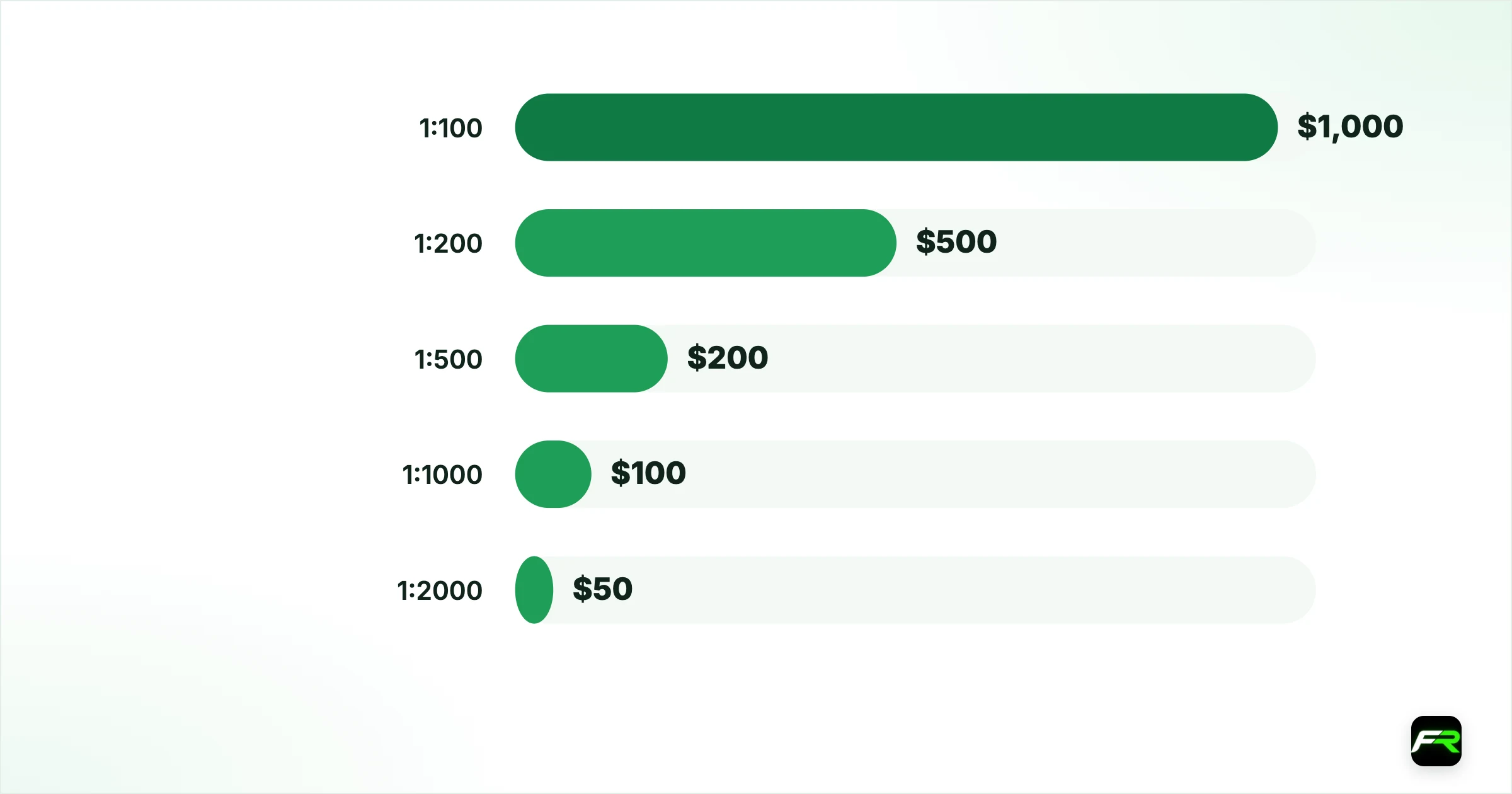 What leverage does to margin. 1:100: $1,000: $100; 1:200: $500: $50; 1:500: $200: $20; 1:1000: $100: $10; 1:2000: $50: $5