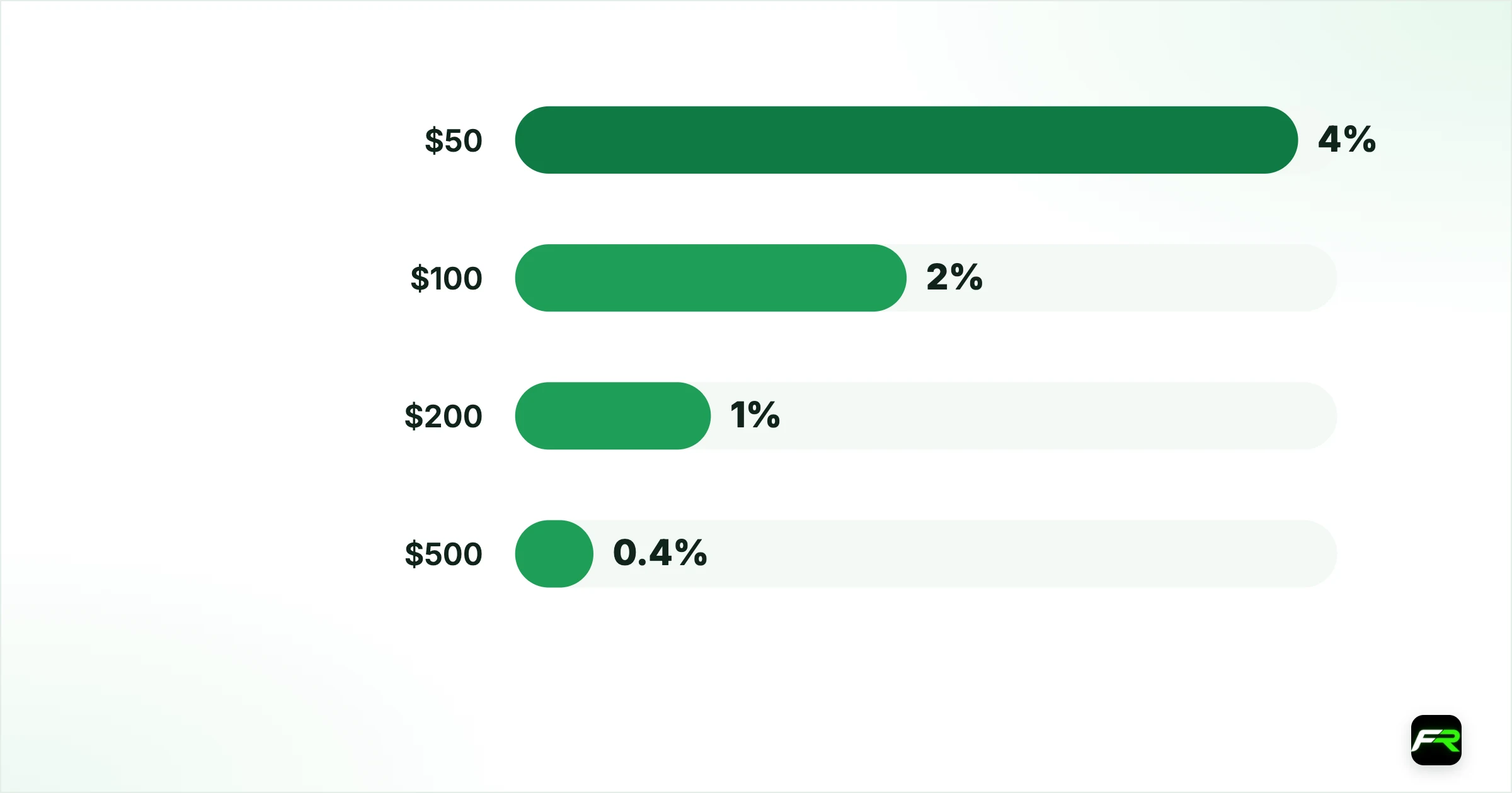 How much should you deposit?. $50: About $2: 4%; $100: About $2: 2%; $200: About $2: 1%; $500: About $2: 0.4%