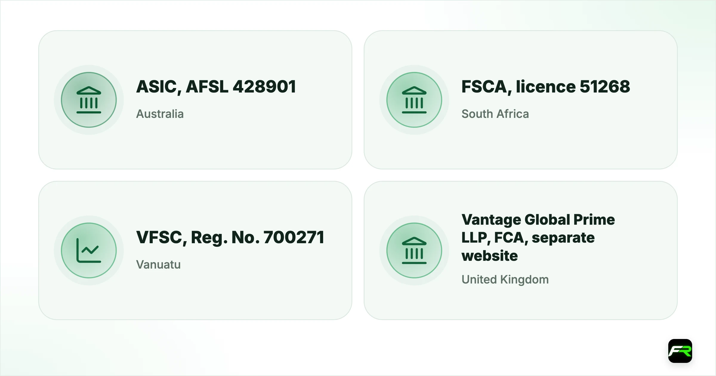Is Vantage Safe? Licences, Insurance and Which Company Holds You. Australia: ASIC, AFSL 428901; South Africa: FSCA, licence 51268; Vanuatu: VFSC, Reg. No. 700271; United Kingdom: Vantage Global Prime LLP, FCA, separate website; Insurance: Up to USD 1 million per eligible claimant; Dispute body: Financial Commission, up to EUR 20,000