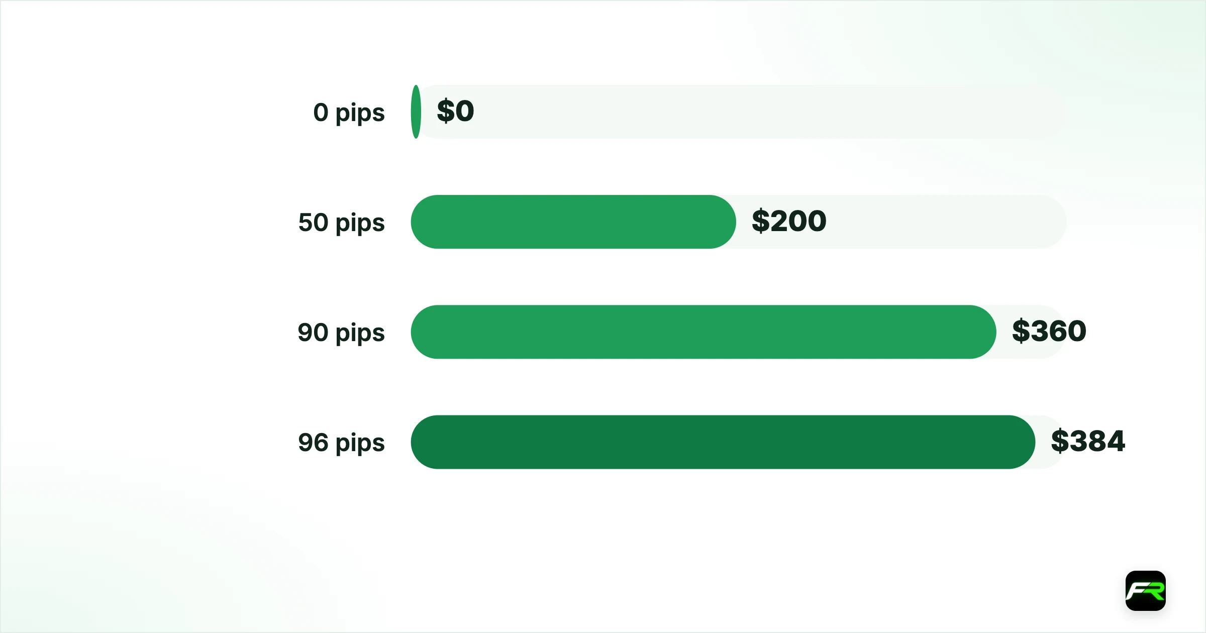 A worked example. 0 pips: $0: $400: 500%: Normal; 50 pips: $200: $200: 250%: Normal; 90 pips: $360: $40: 50%: Margin call; 96 pips: $384: $16: 20%: Stop out